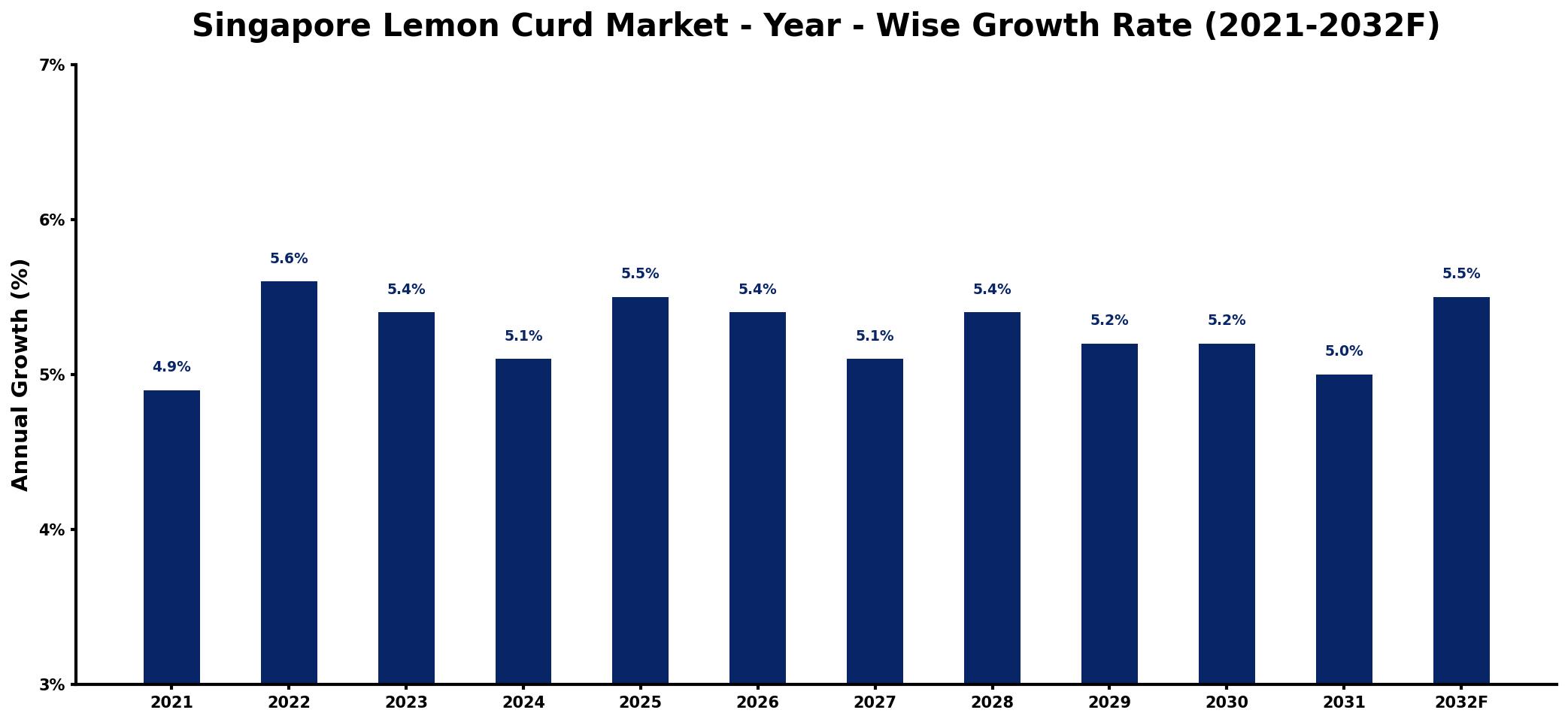 Singapore Lemon Curd Market Year-wise Growth Rate and Key Drivers