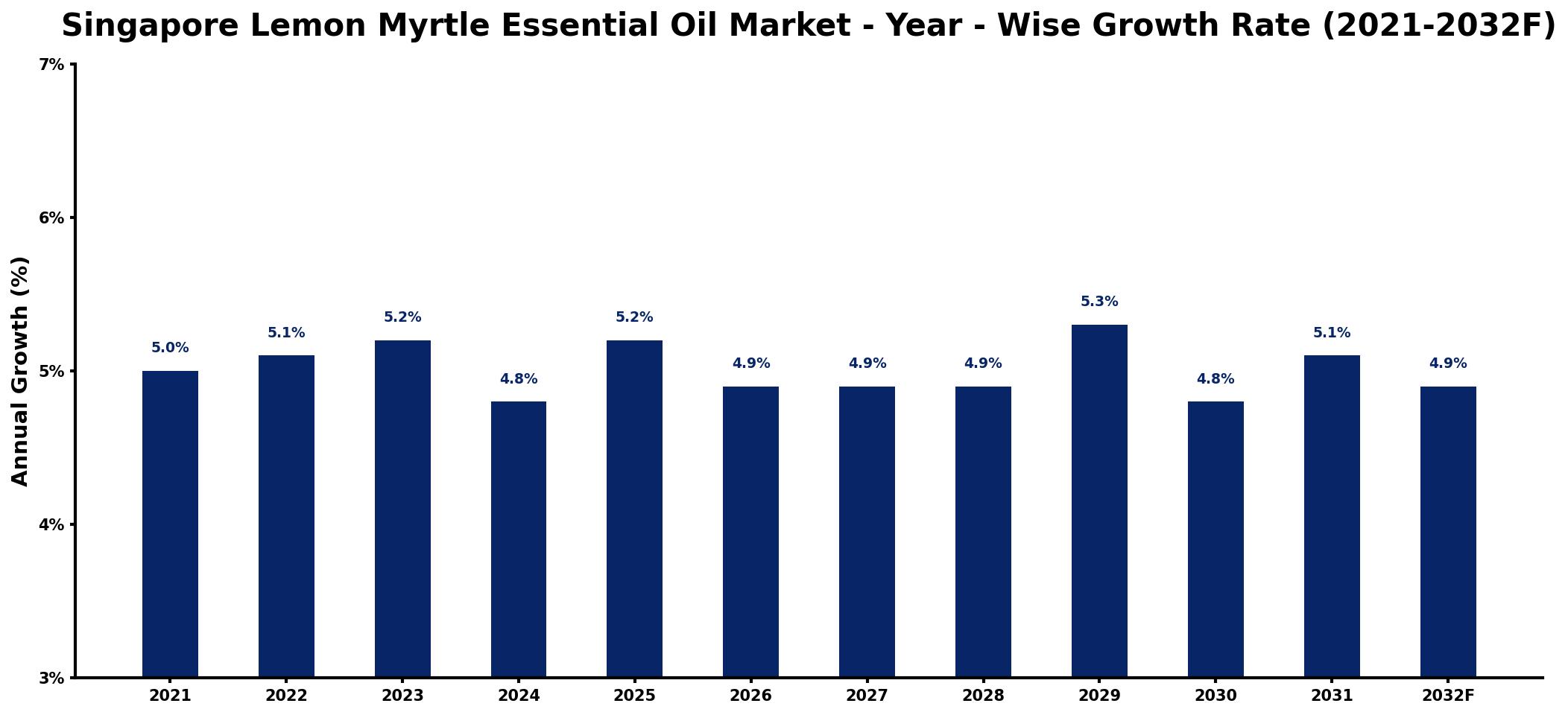 Singapore Lemon Myrtle Essential Oil Market Year-wise Growth Rate and Key Drivers