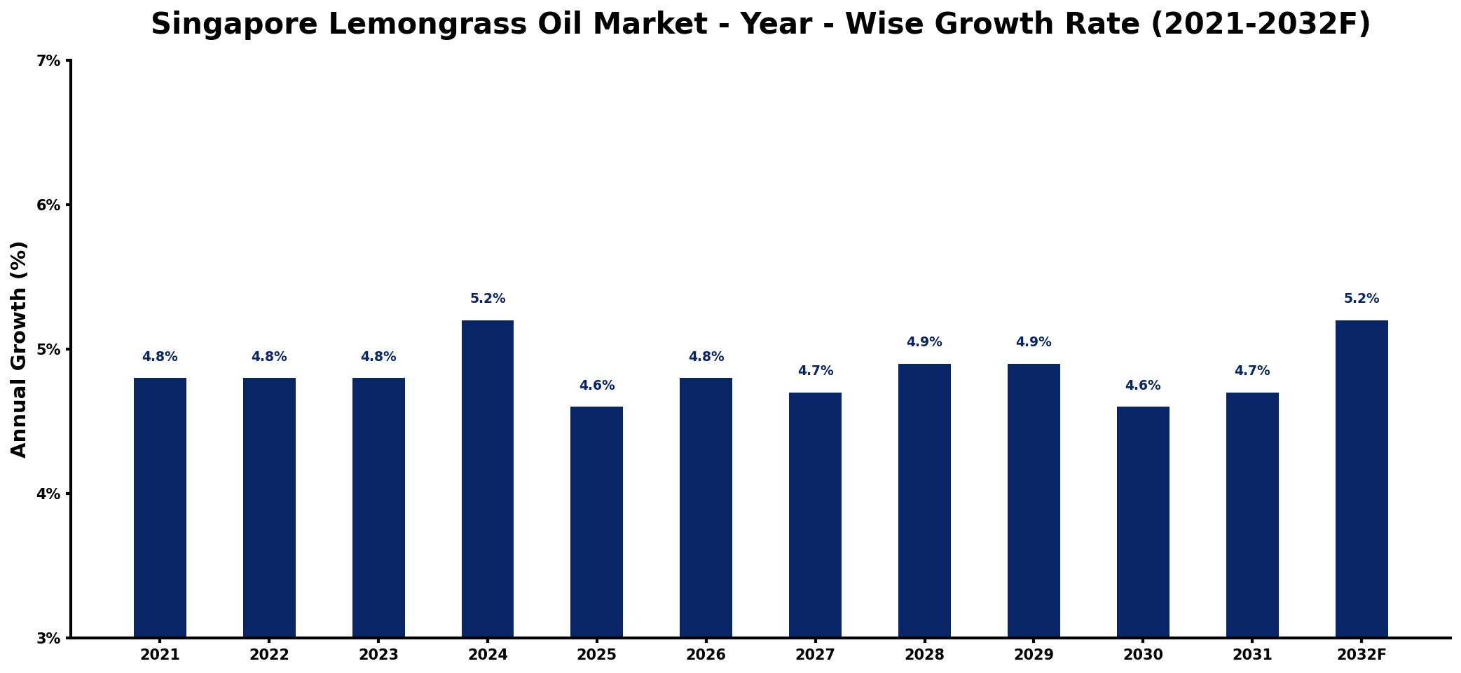 Singapore Lemongrass Oil Market Year-wise Growth Rate and Key Drivers