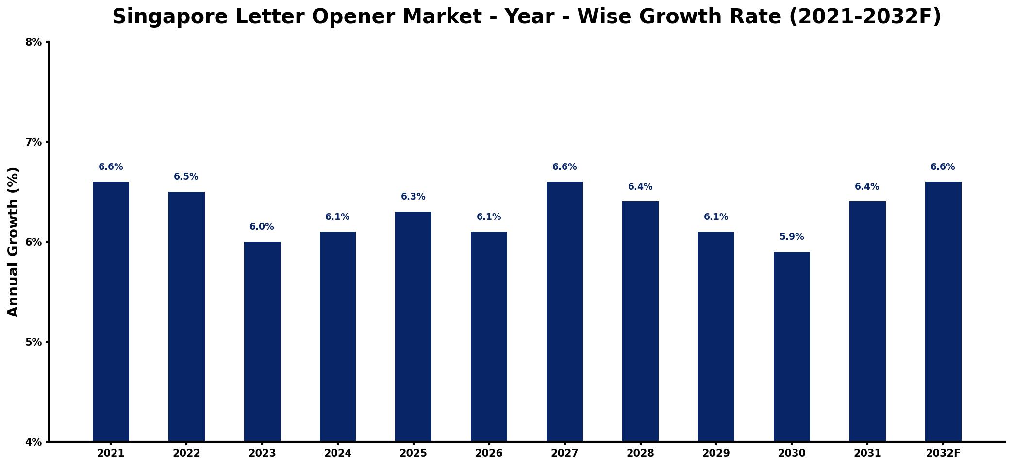 Singapore Letter Opener Market Year-wise Growth Rate and Key Drivers