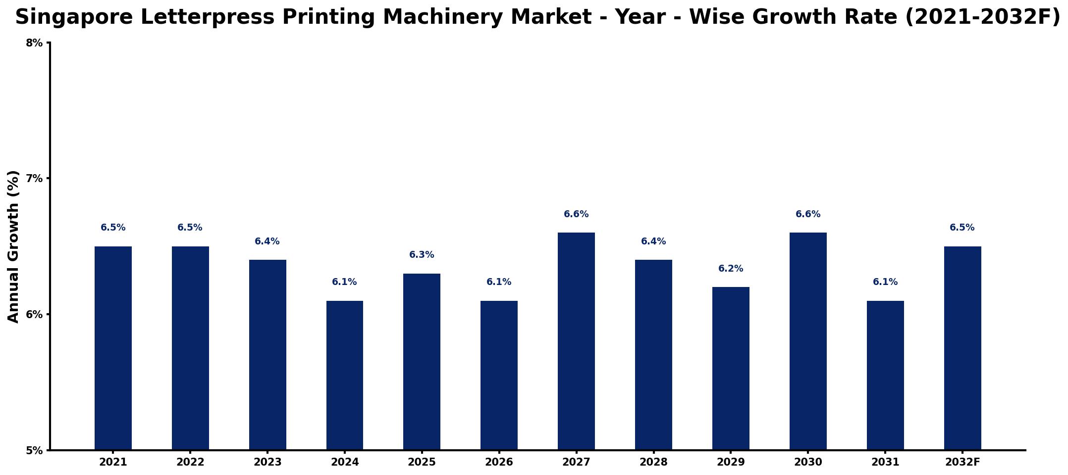 Singapore Letterpress Printing Machinery Market Year-wise Growth Rate and Key Drivers