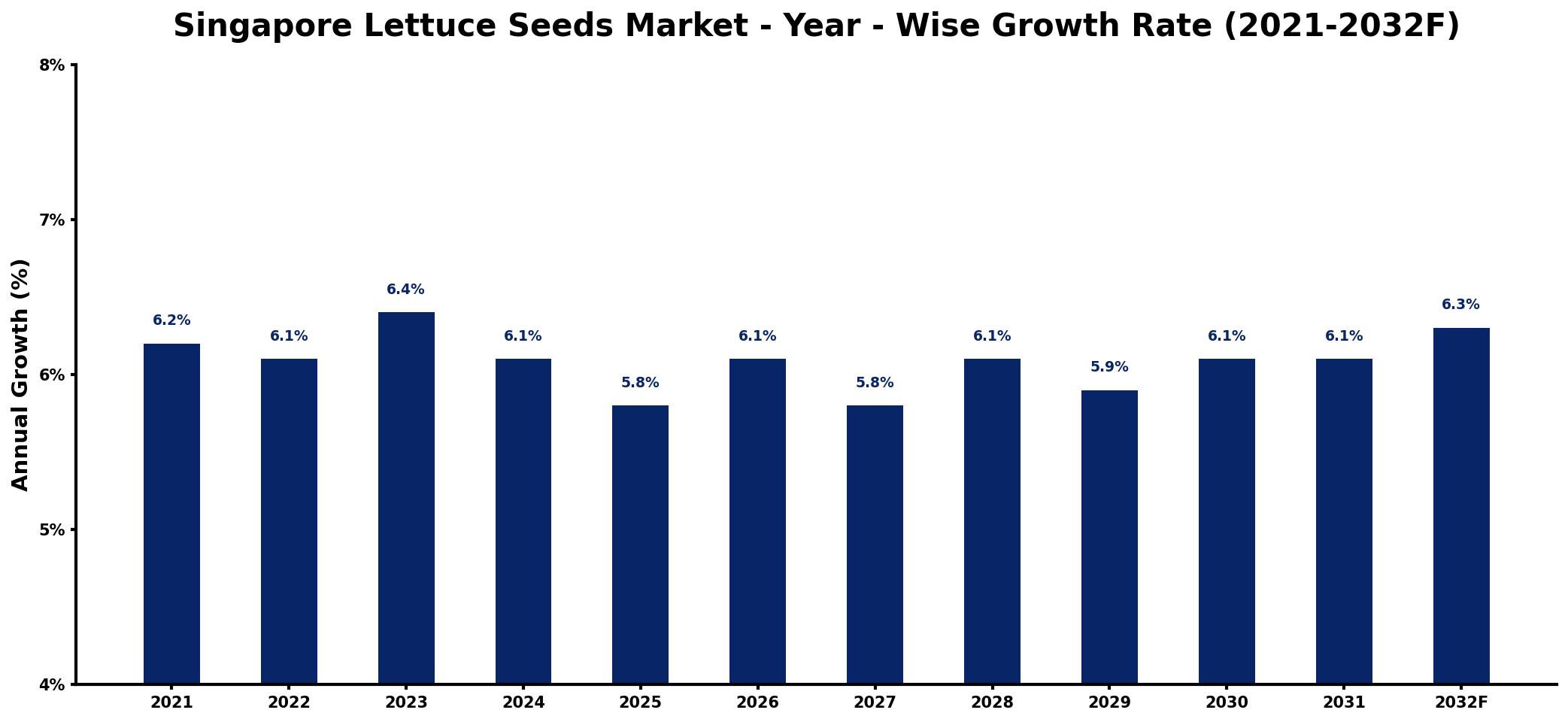 Singapore Lettuce Seeds Market Year-wise Growth Rate and Key Drivers