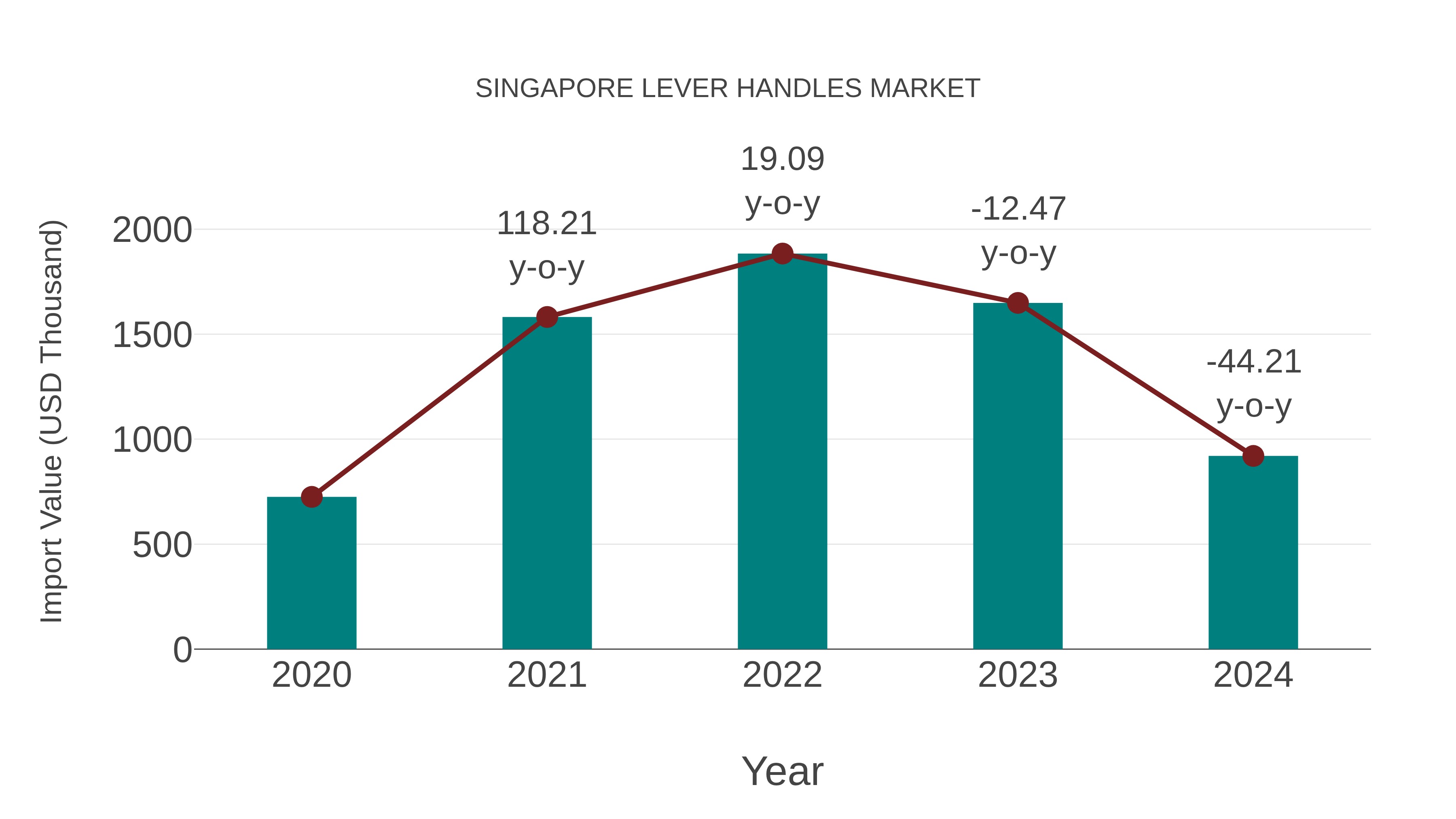  Singapore Lever Handles Market: Import Trend Analysis