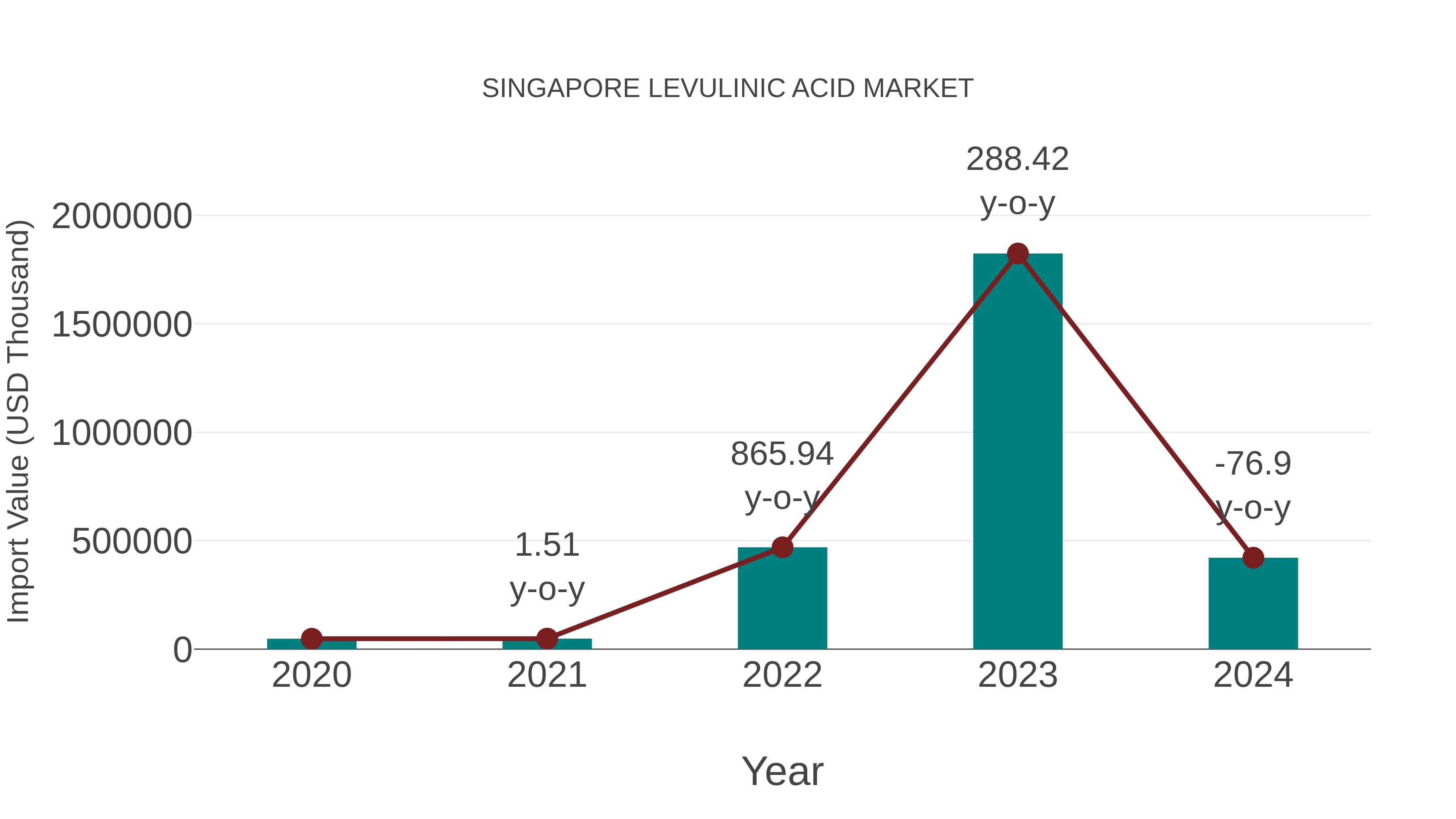  Singapore Levulinic Acid Market: Import Trend Analysis