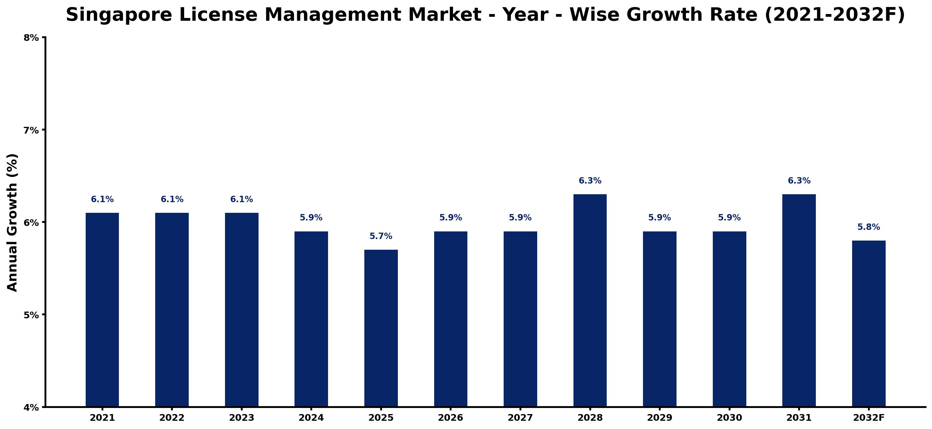 Singapore License Management Market Year-wise Growth Rate and Key Drivers