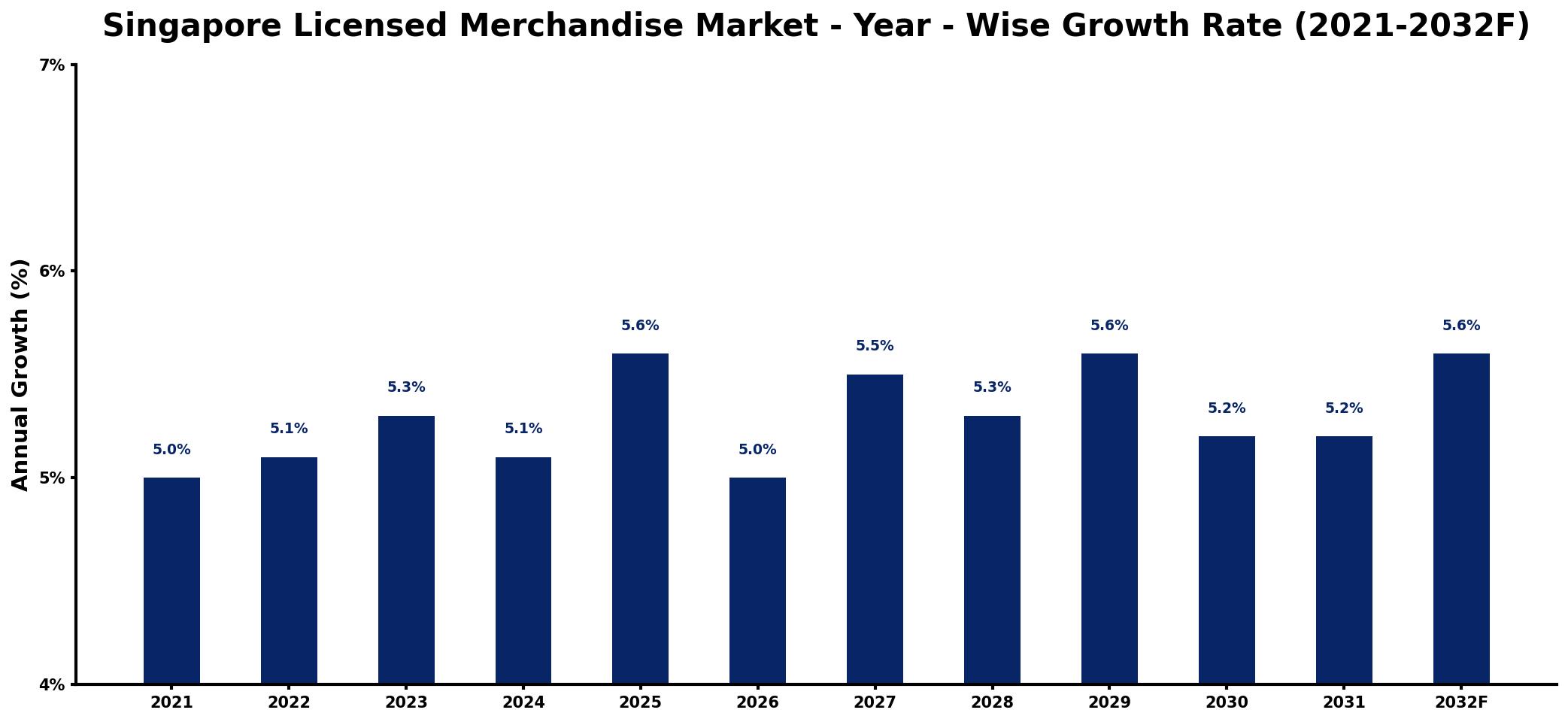 Singapore Licensed Merchandise Market Year-wise Growth Rate and Key Drivers
