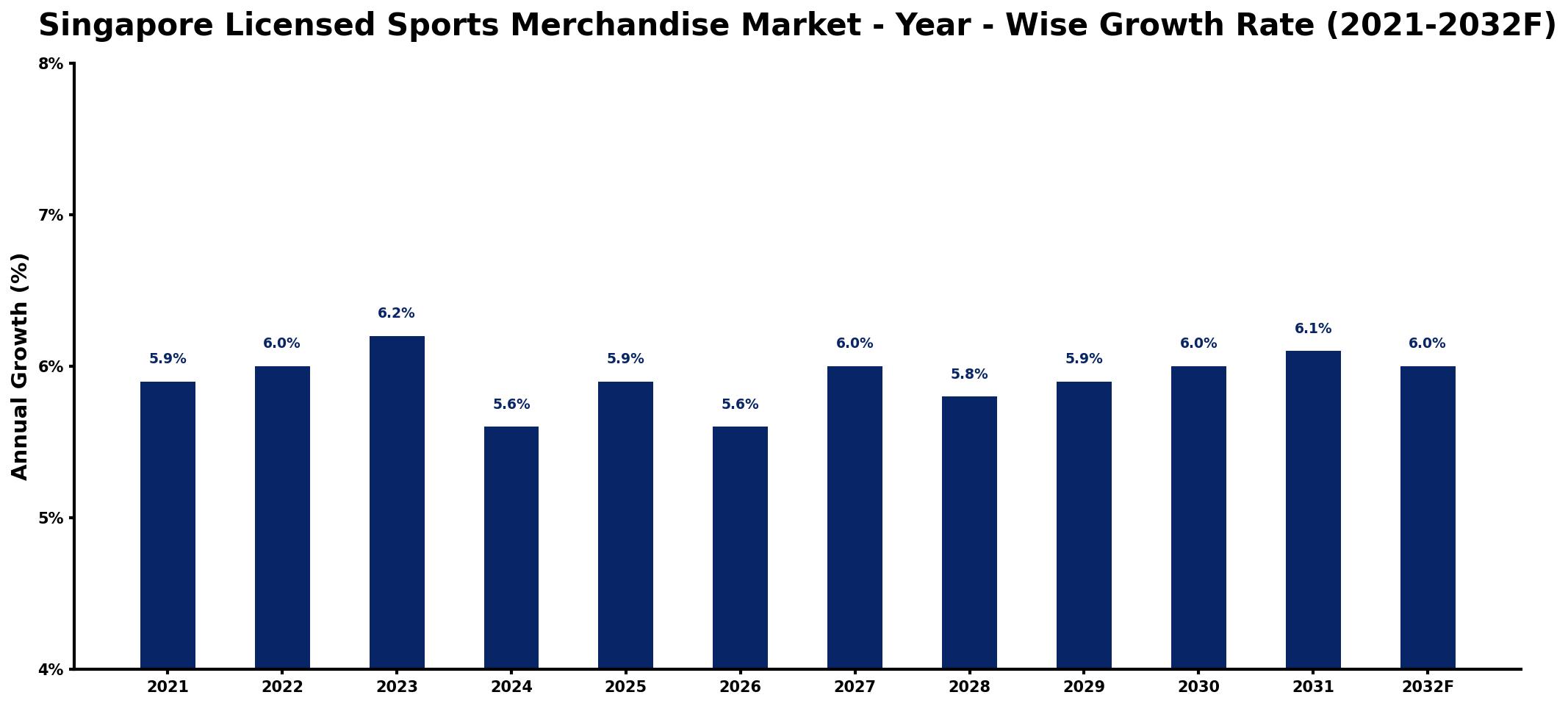 Singapore Licensed Sports Merchandise Market Year-wise Growth Rate and Key Drivers