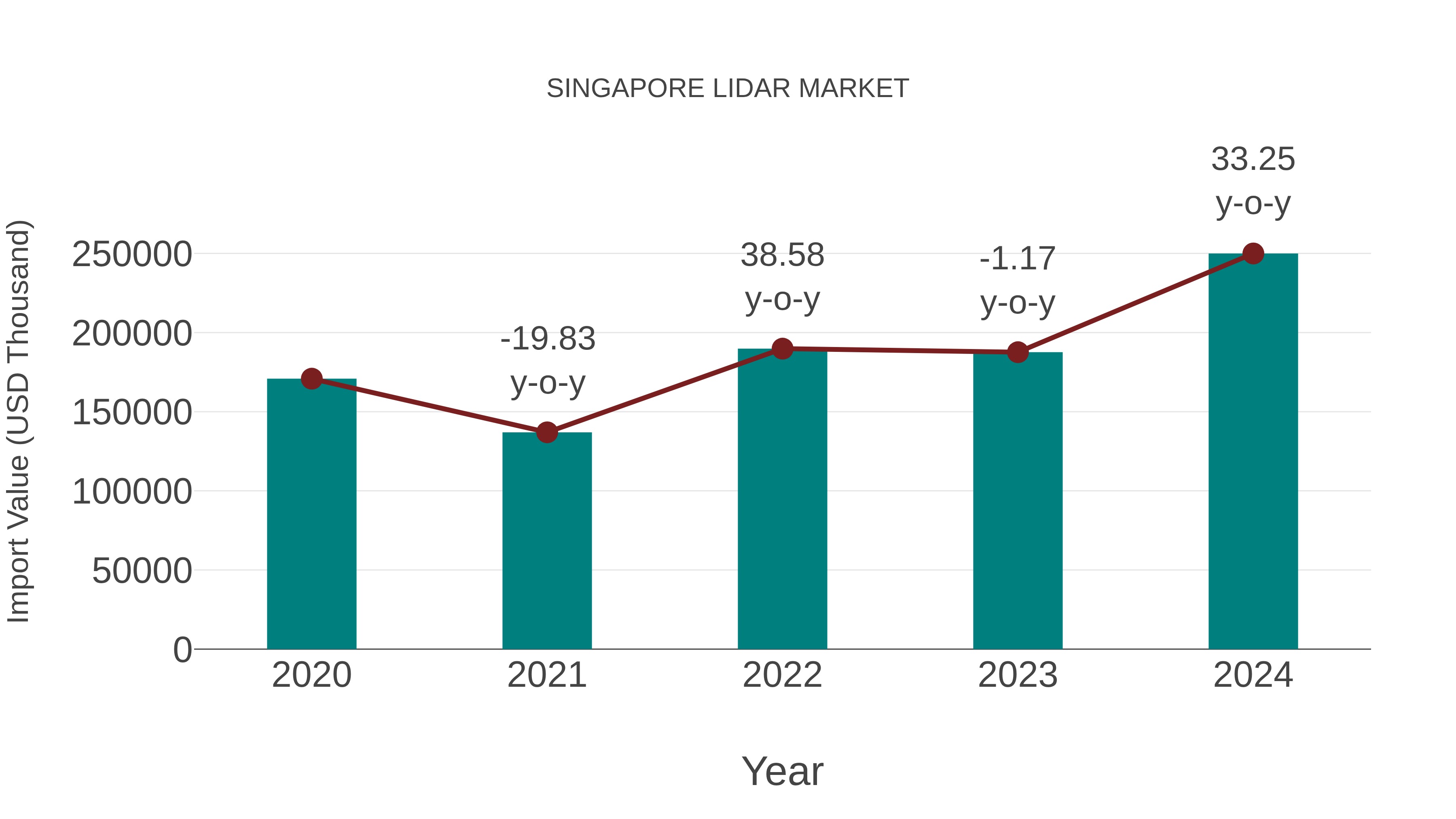  Singapore Lidar Market: Import Trend Analysis