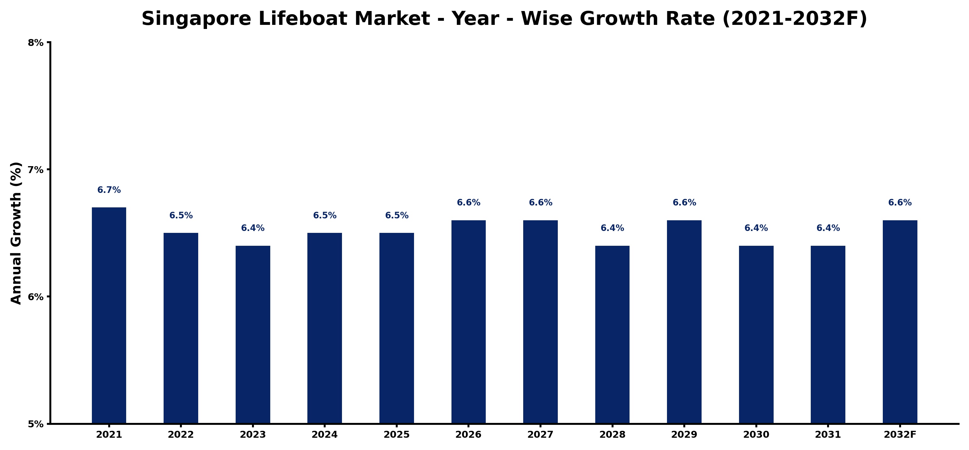 Singapore Lifeboat Market Year-wise Growth Rate and Key Drivers