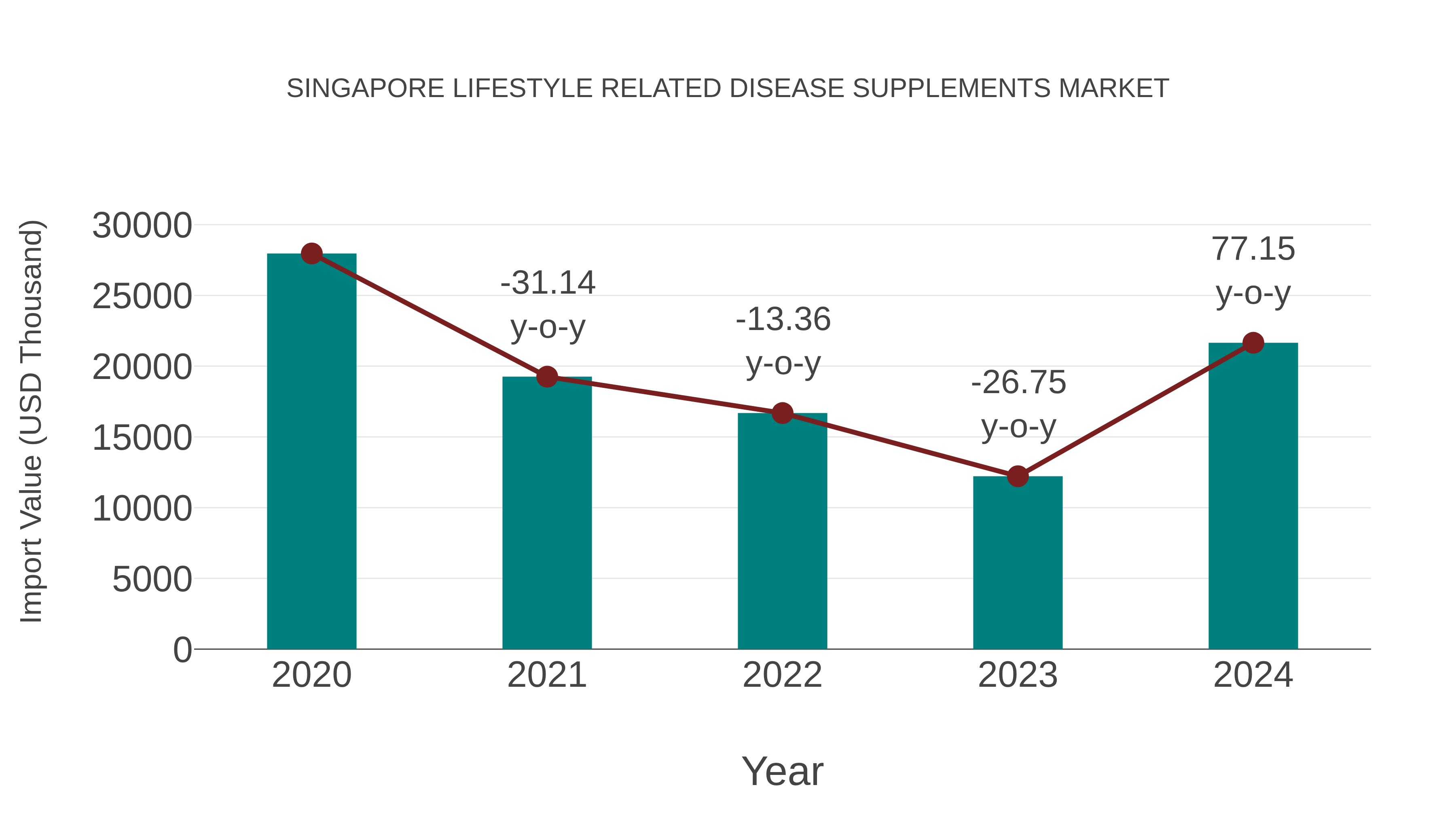  Singapore Lifestyle Related Disease Supplements Market: Import Trend Analysis