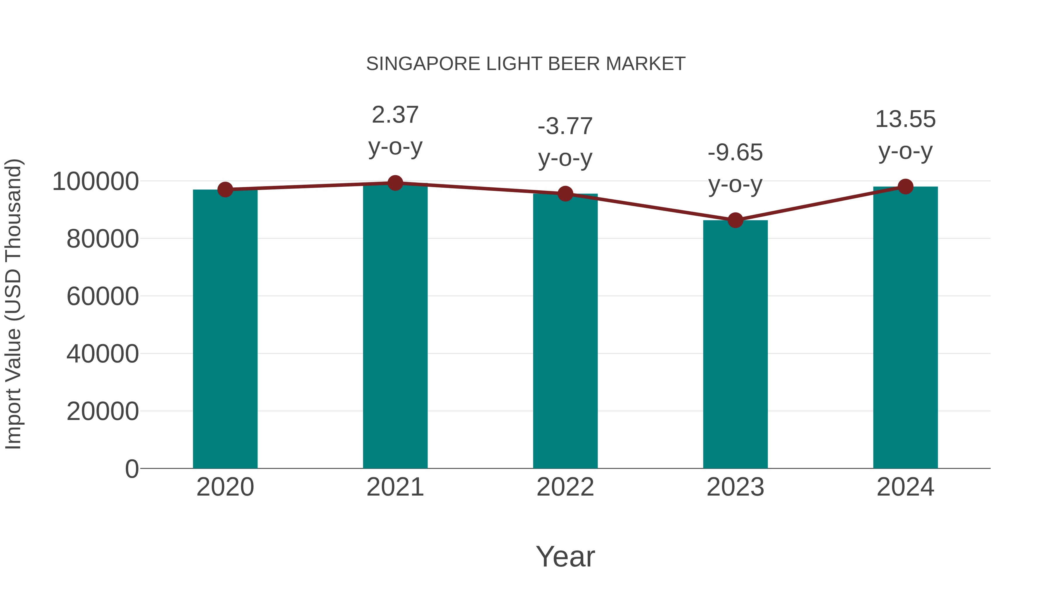  Singapore Light Beer Market: Import Trend Analysis
