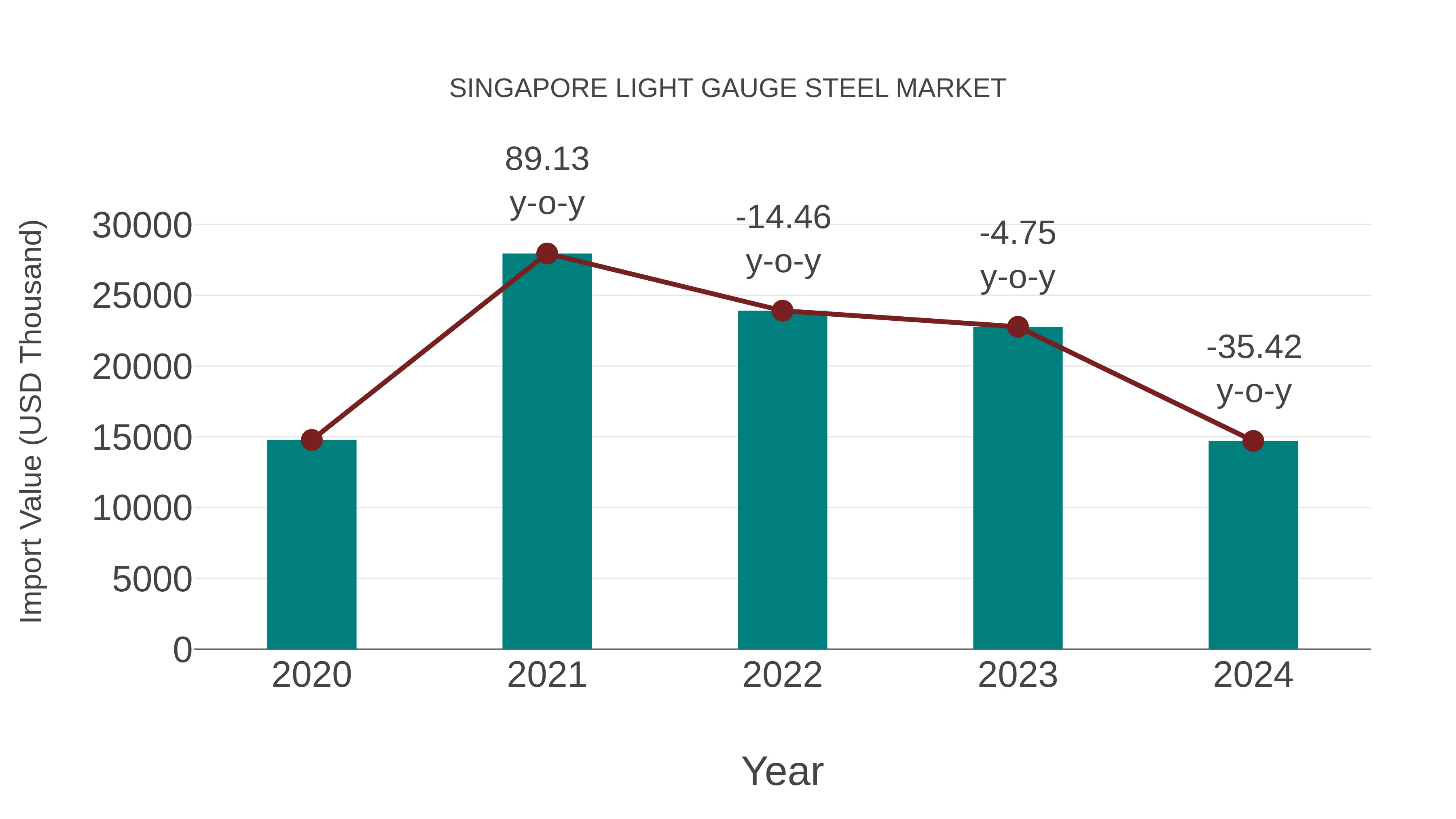 Singapore Light Gauge Steel Market: Import Trend Analysis