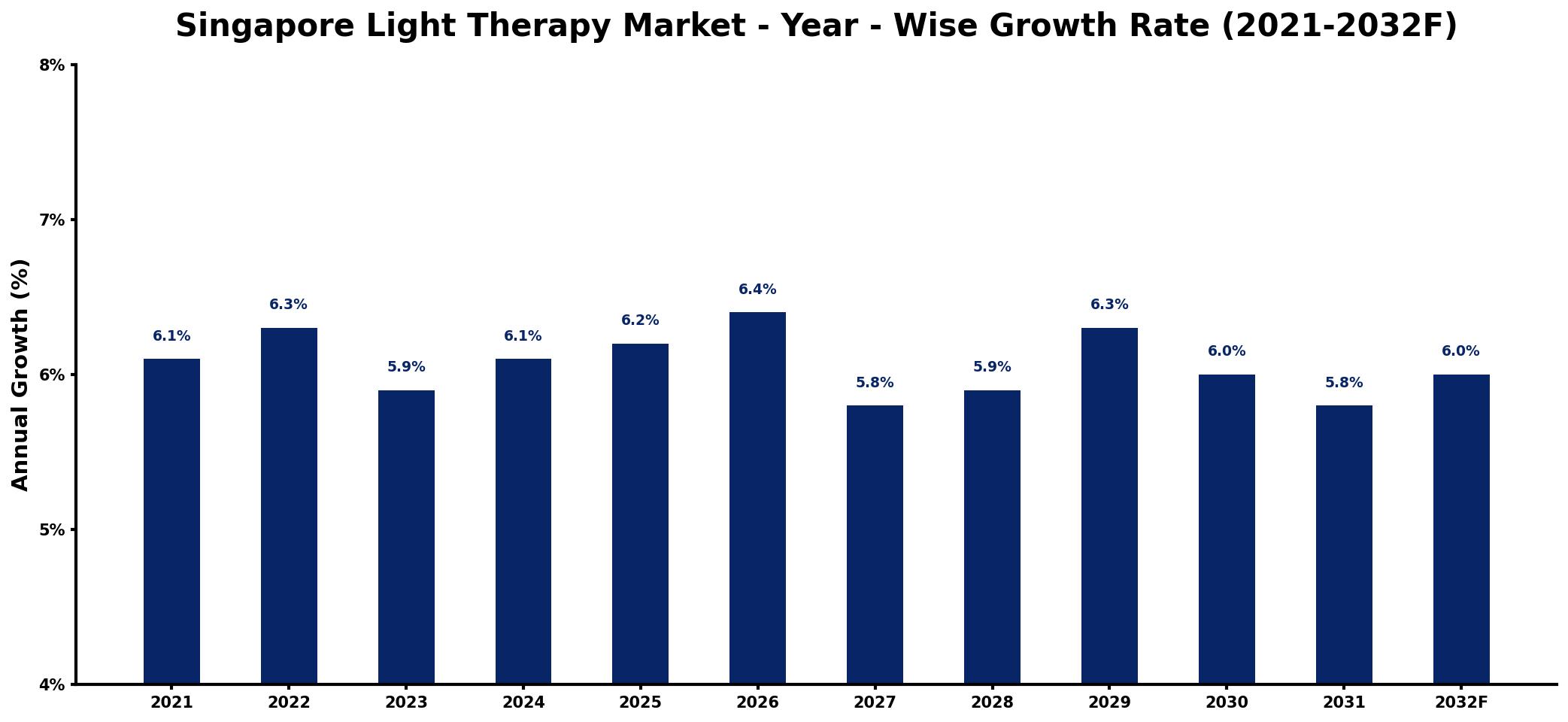Singapore Light Therapy Market Year-wise Growth Rate and Key Drivers