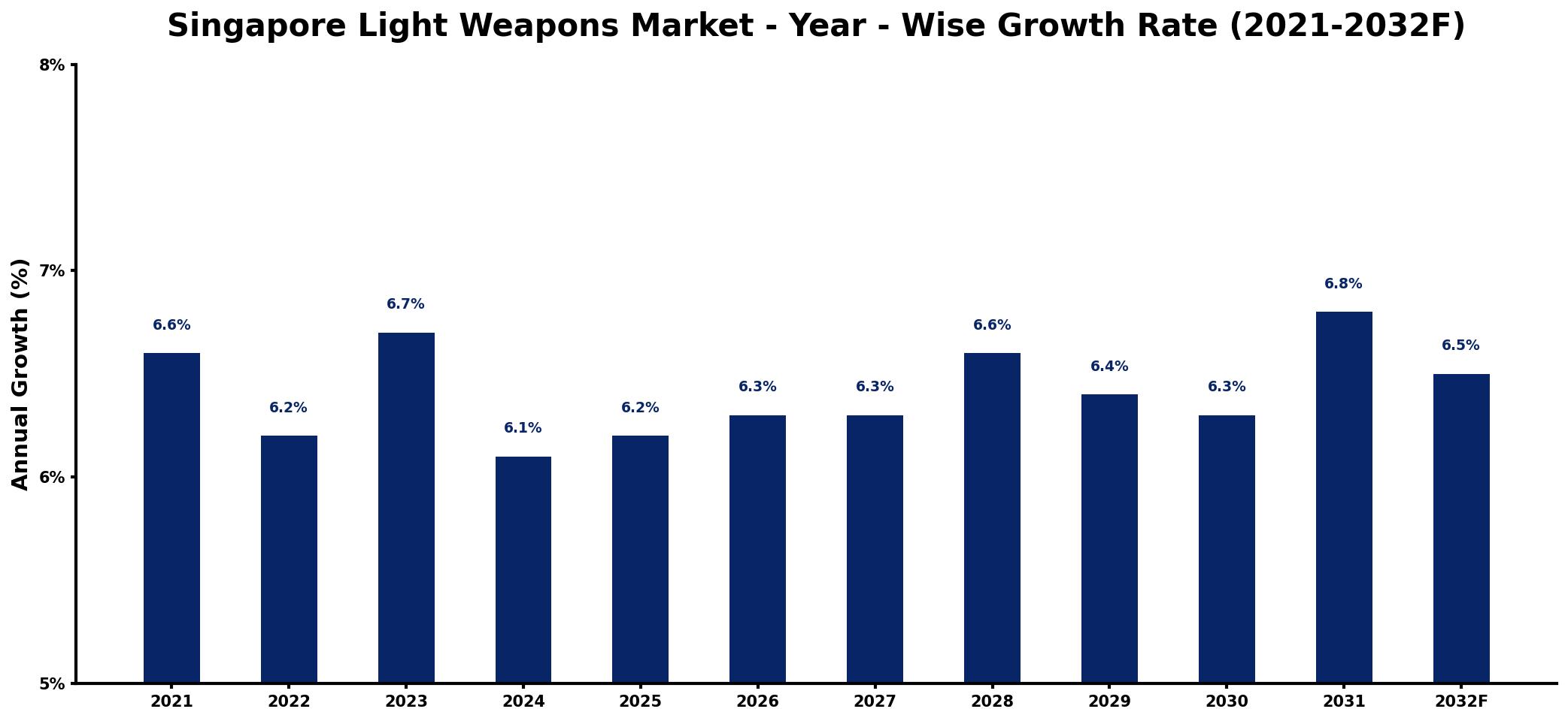 Singapore Light Weapons Market Year-wise Growth Rate and Key Drivers