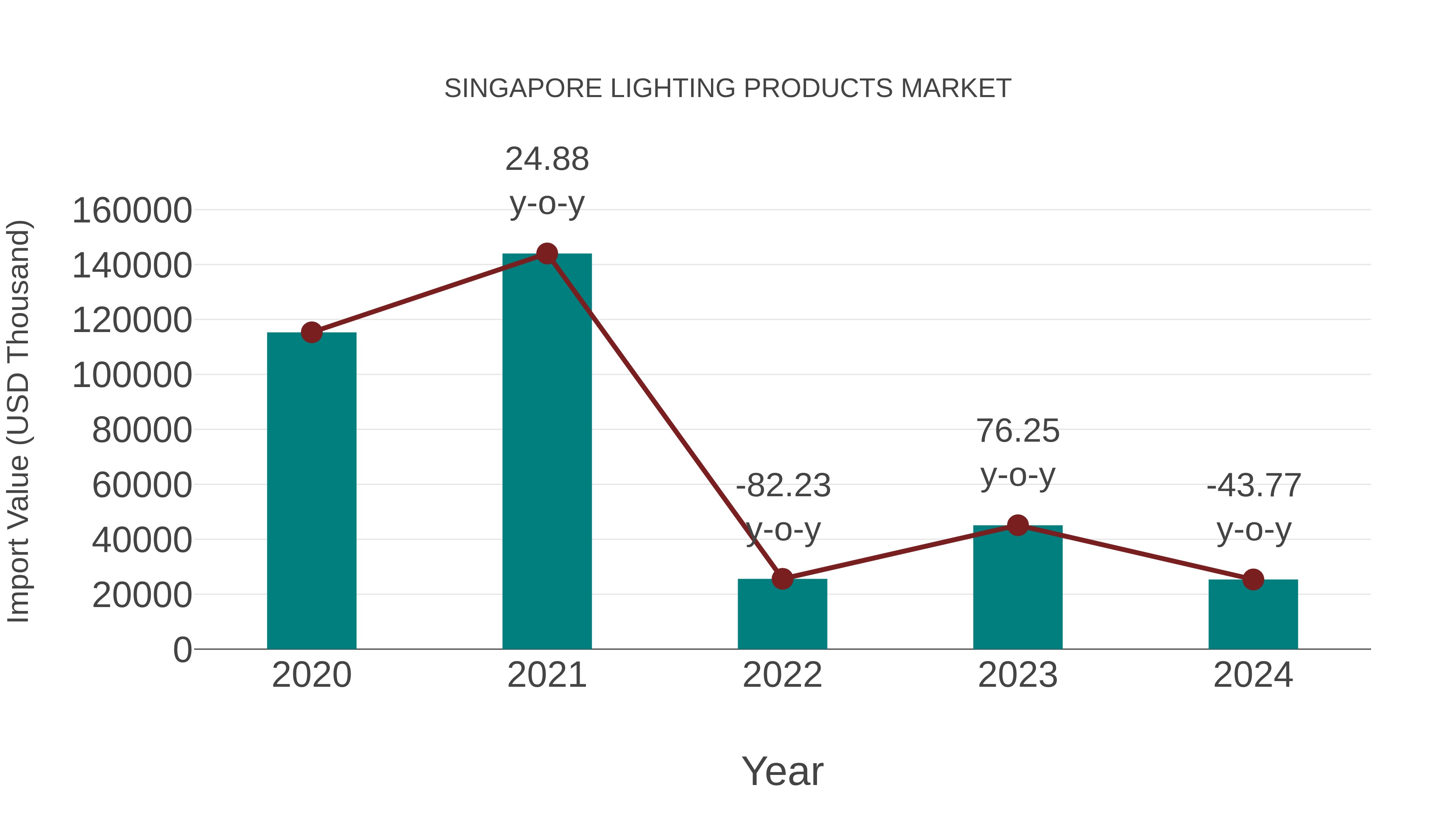  Singapore Lighting Products Market: Import Trend Analysis