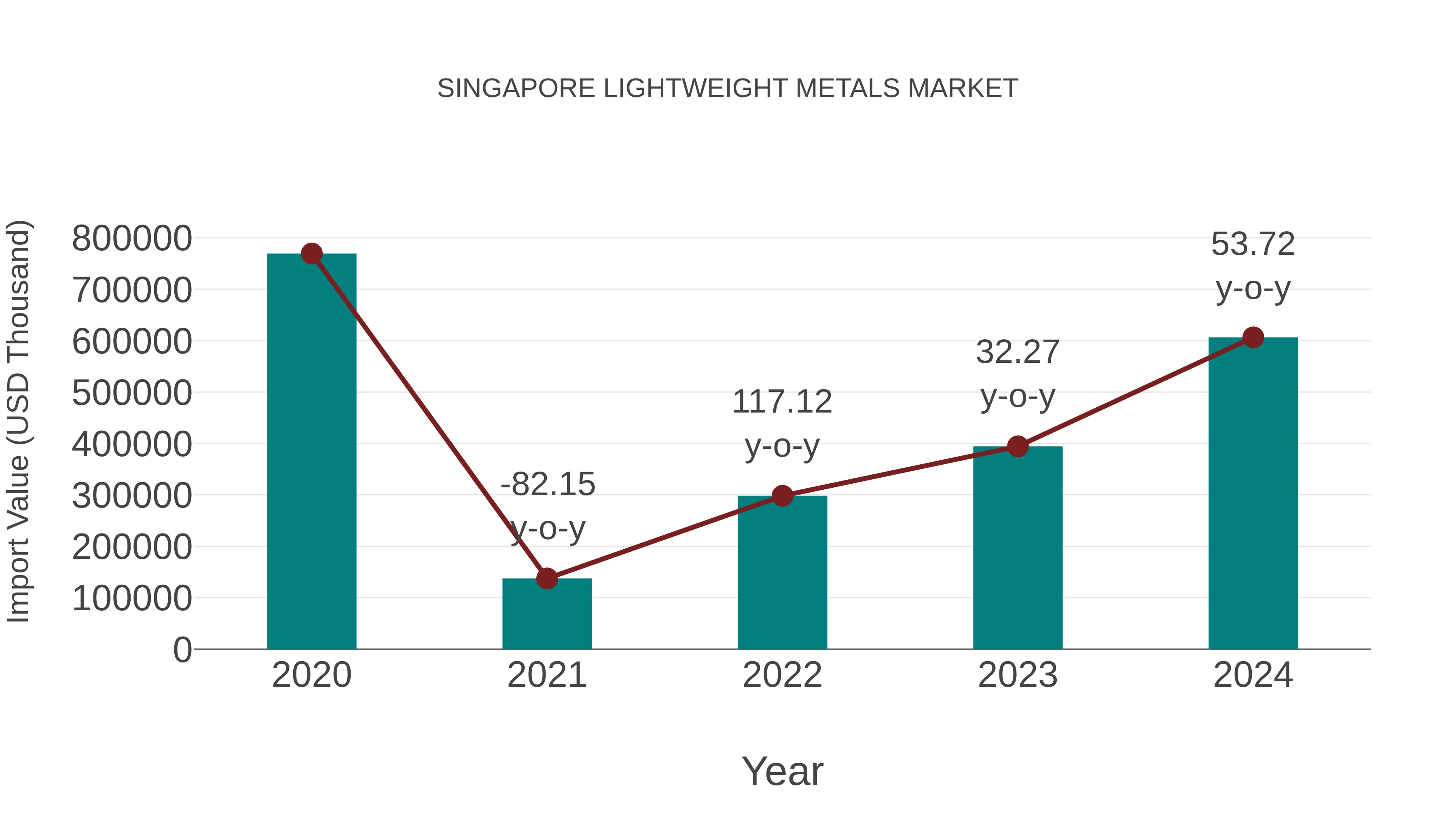  Singapore Lightweight Metals Market: Import Trend Analysis