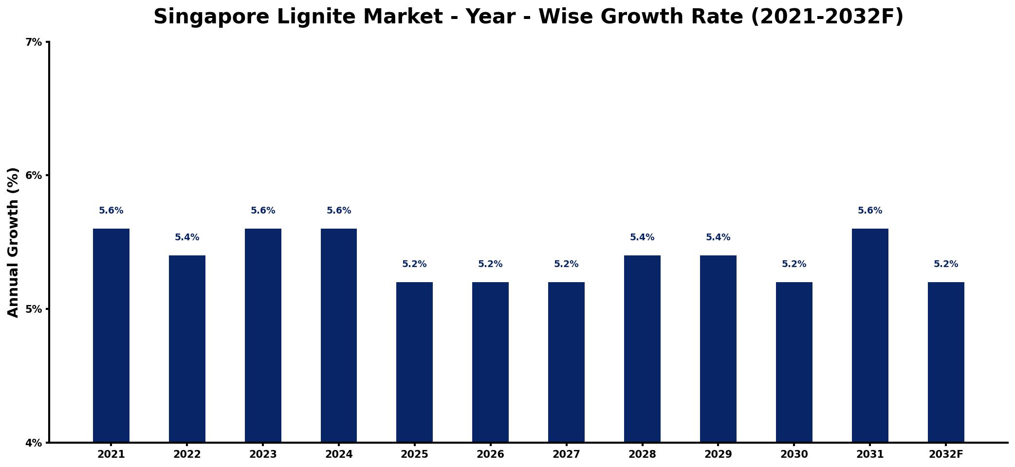 Singapore Lignite Market Year-wise Growth Rate and Key Drivers
