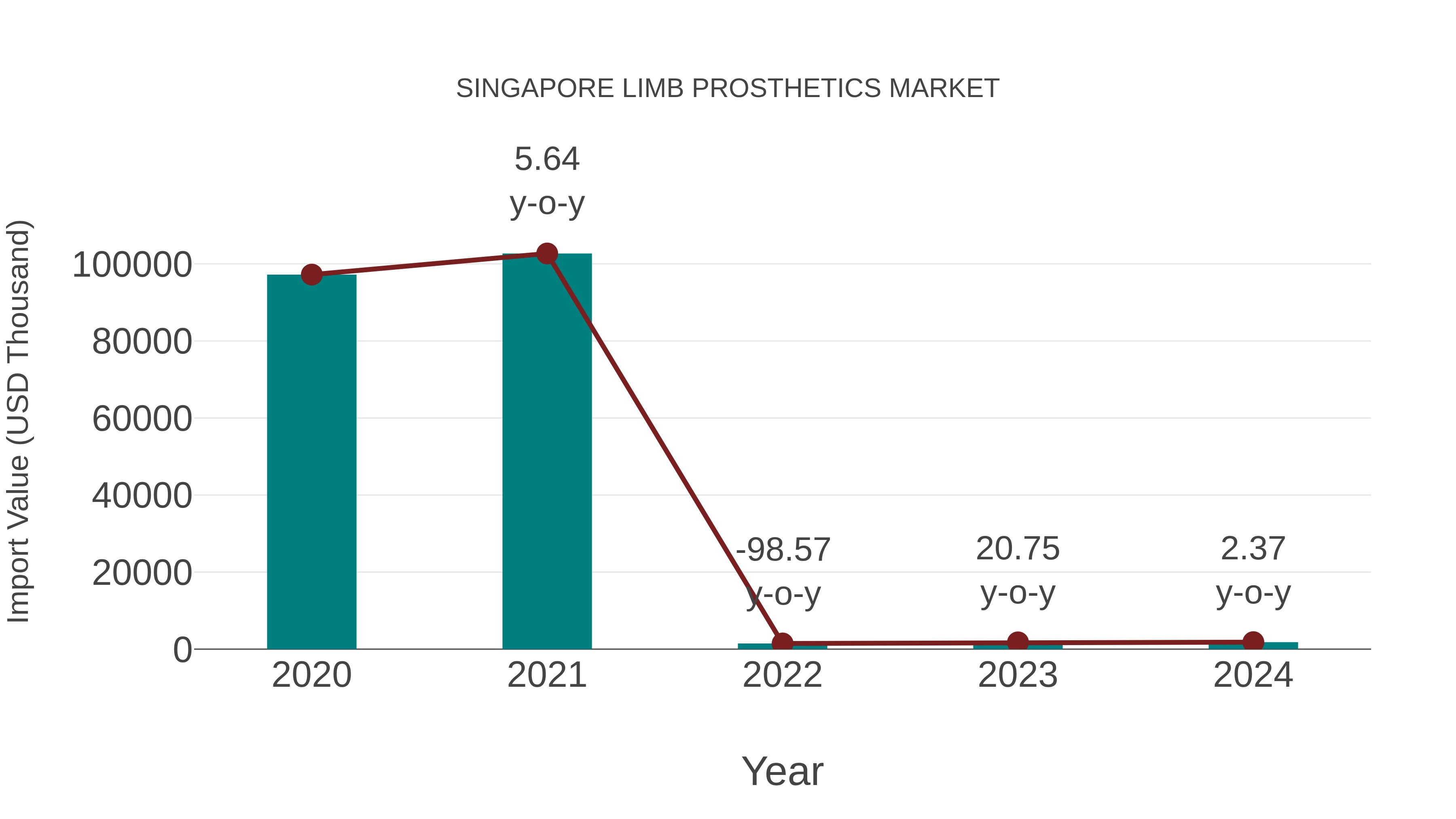  Singapore Limb Prosthetics Market: Import Trend Analysis