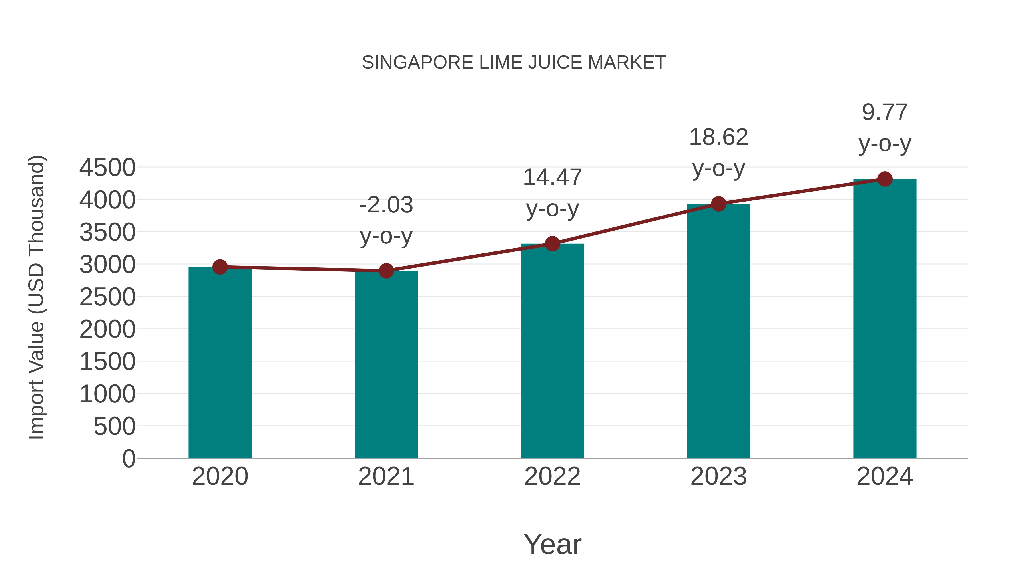 Singapore Lime Juice Market: Import Trend Analysis