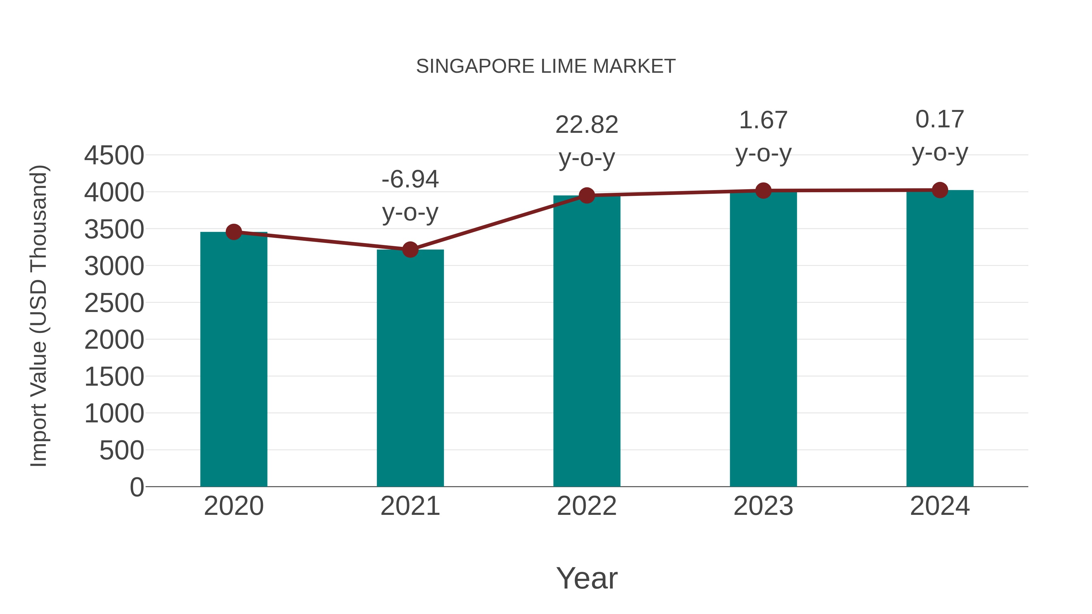  Singapore Lime Market: Import Trend Analysis