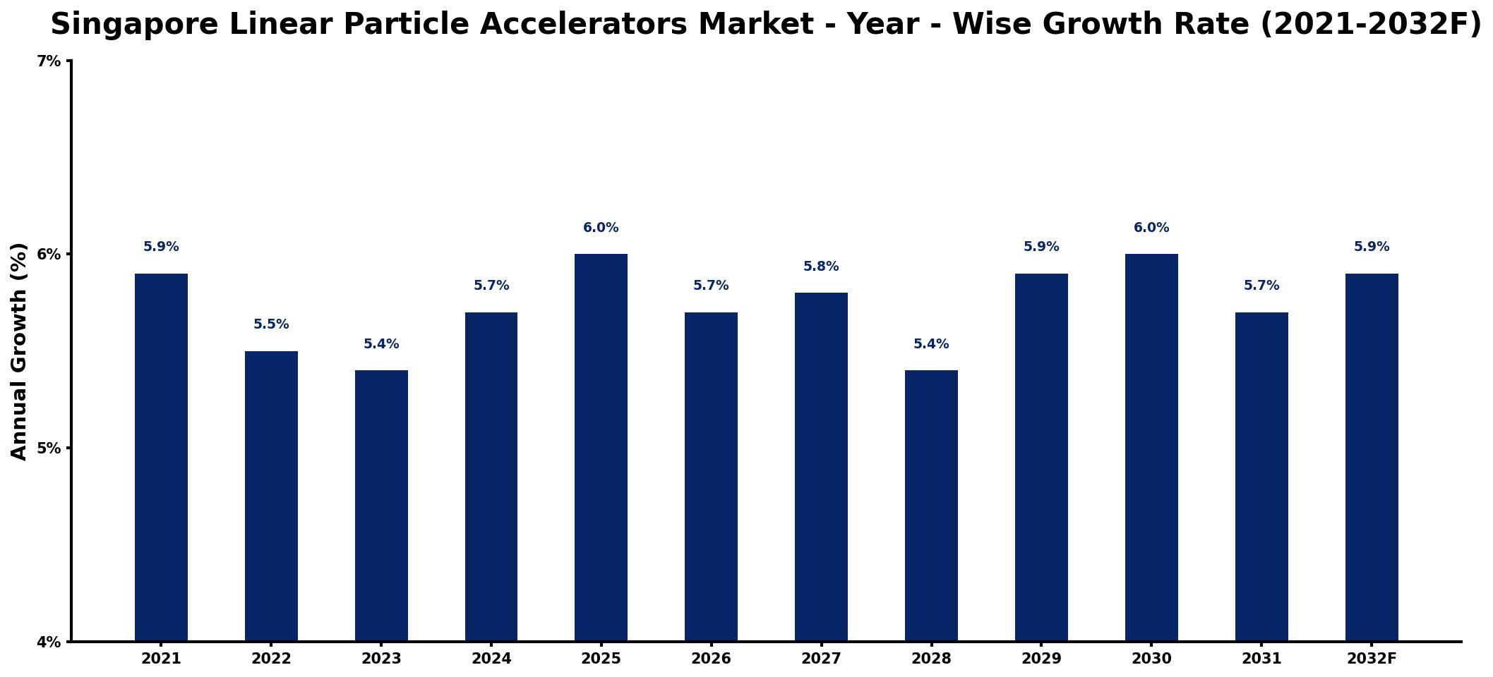 Singapore Linear Particle Accelerators Market Year-wise Growth Rate and Key Drivers