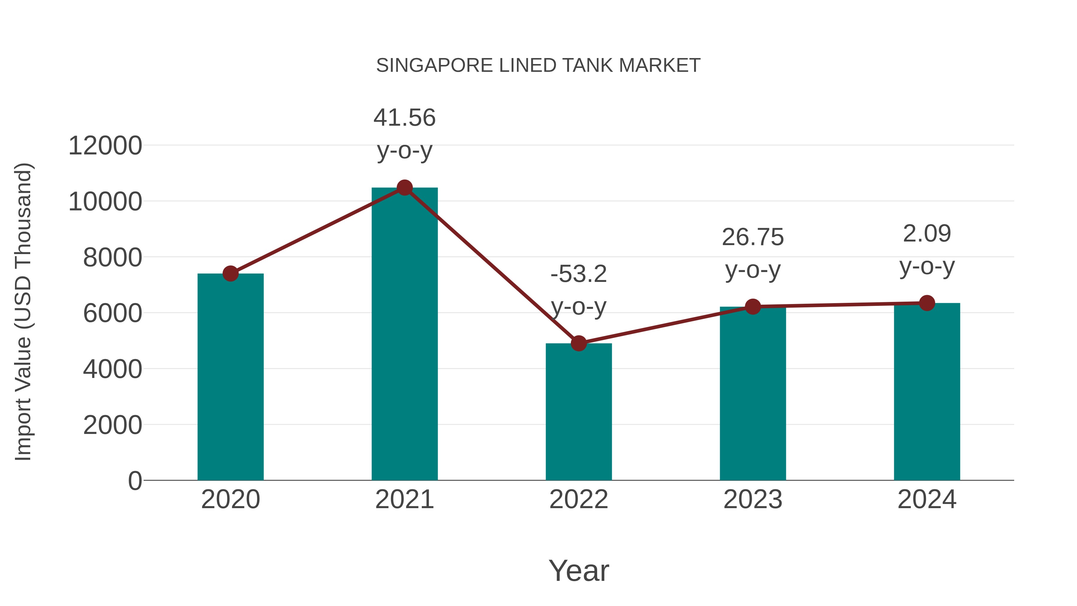  Singapore Lined Tank Market: Import Trend Analysis