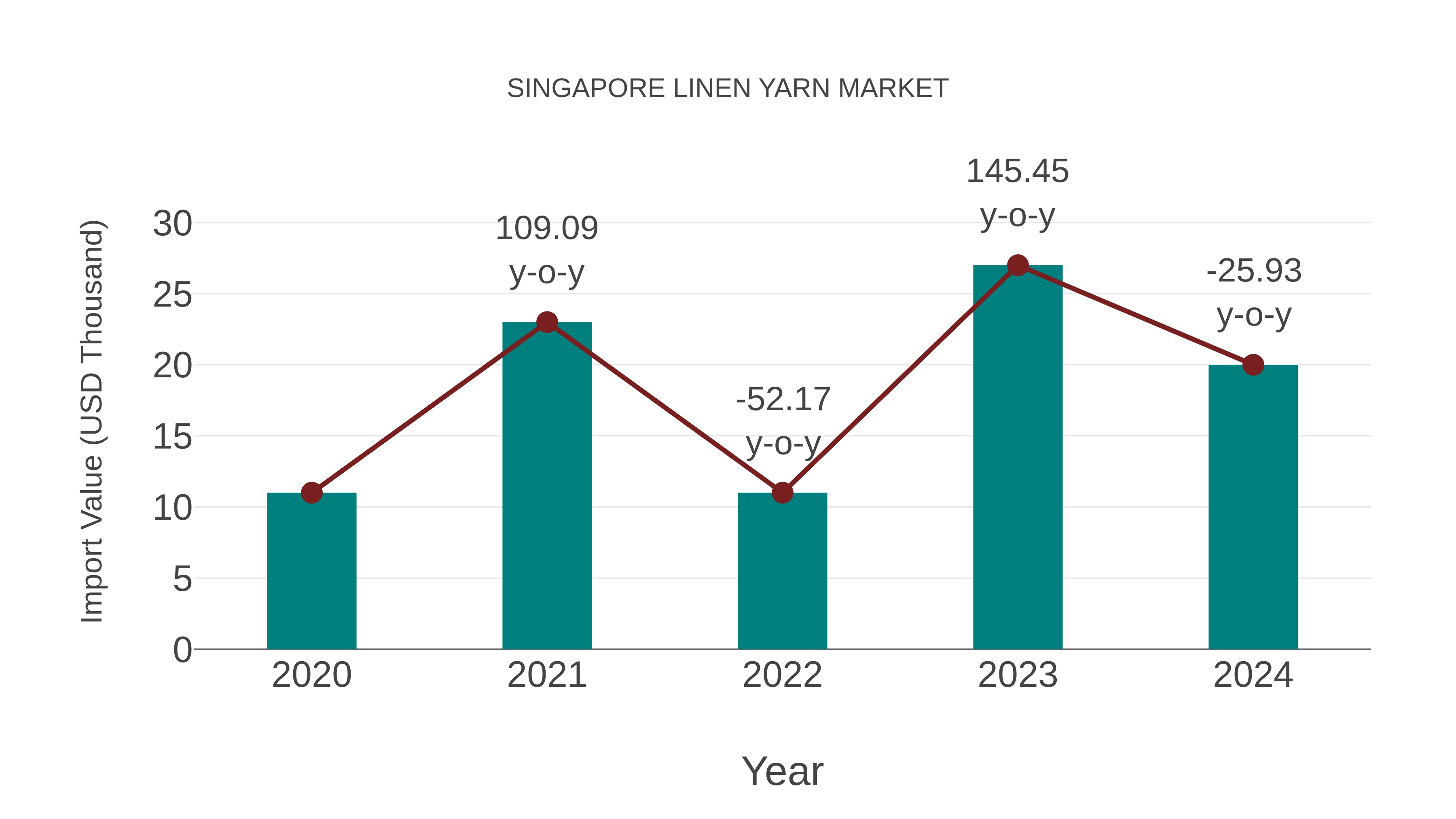  Singapore Linen Yarn Market: Import Trend Analysis