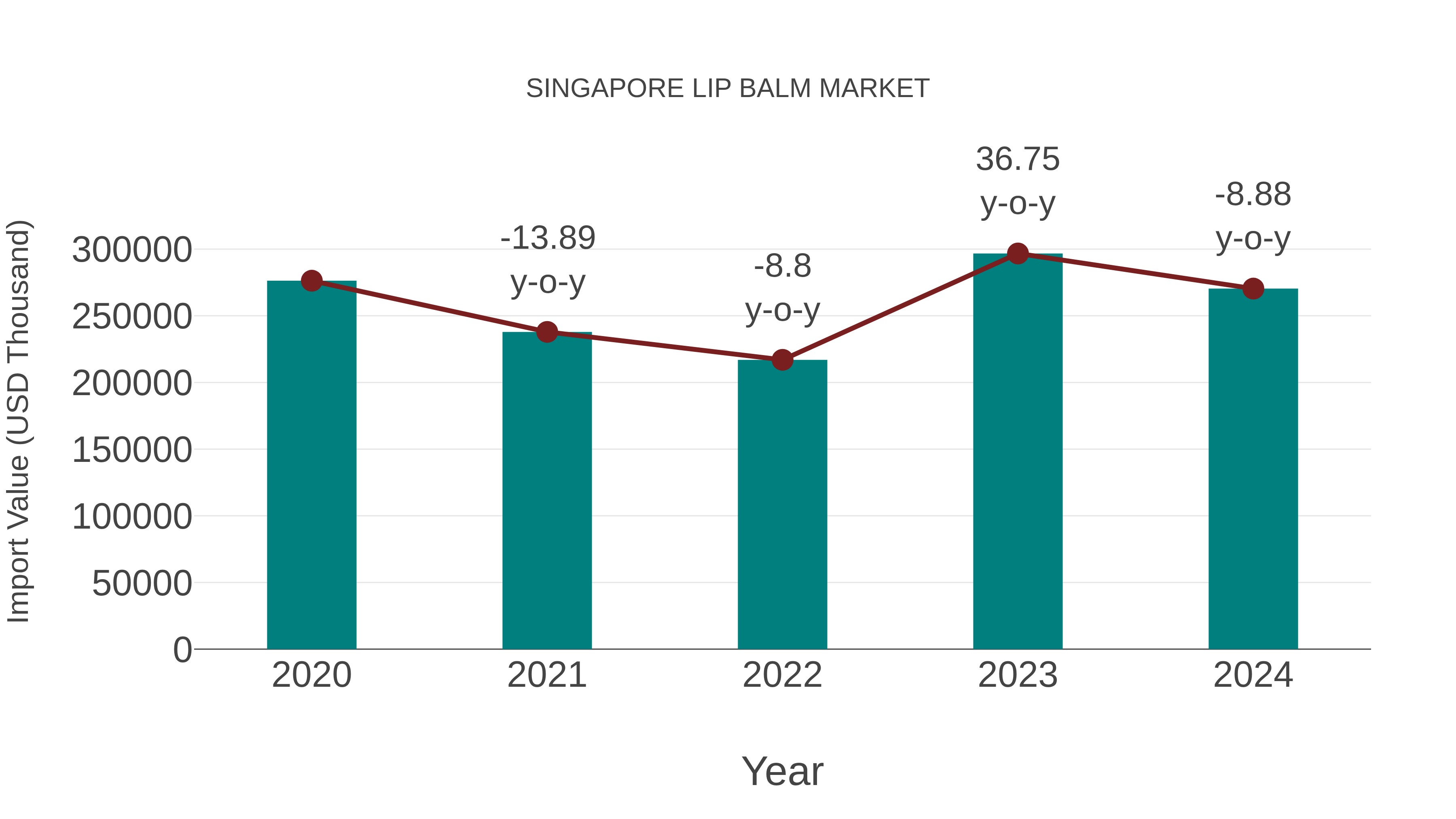 Singapore Lip Balm Market: Import Trend Analysis