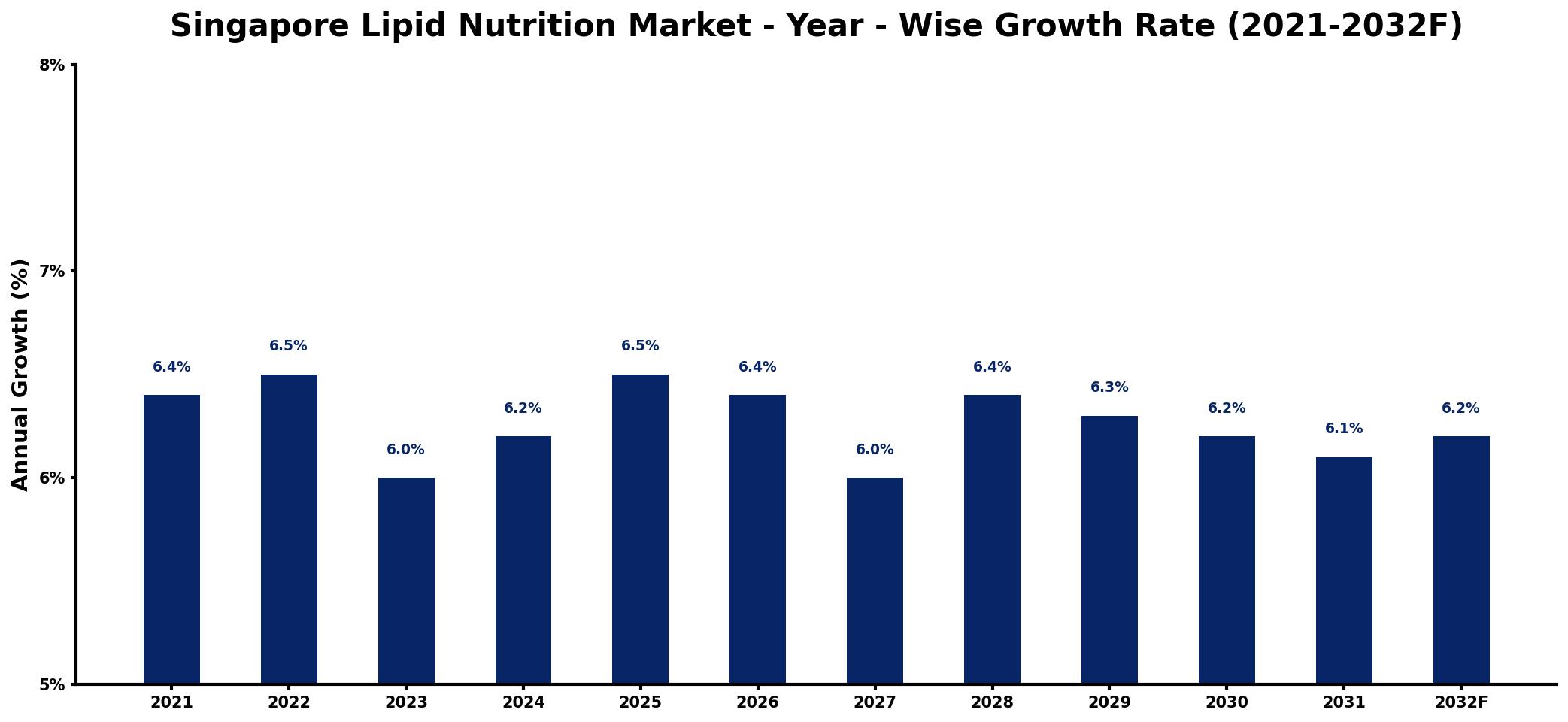 Singapore Lipid Nutrition Market Year-wise Growth Rate and Key Drivers