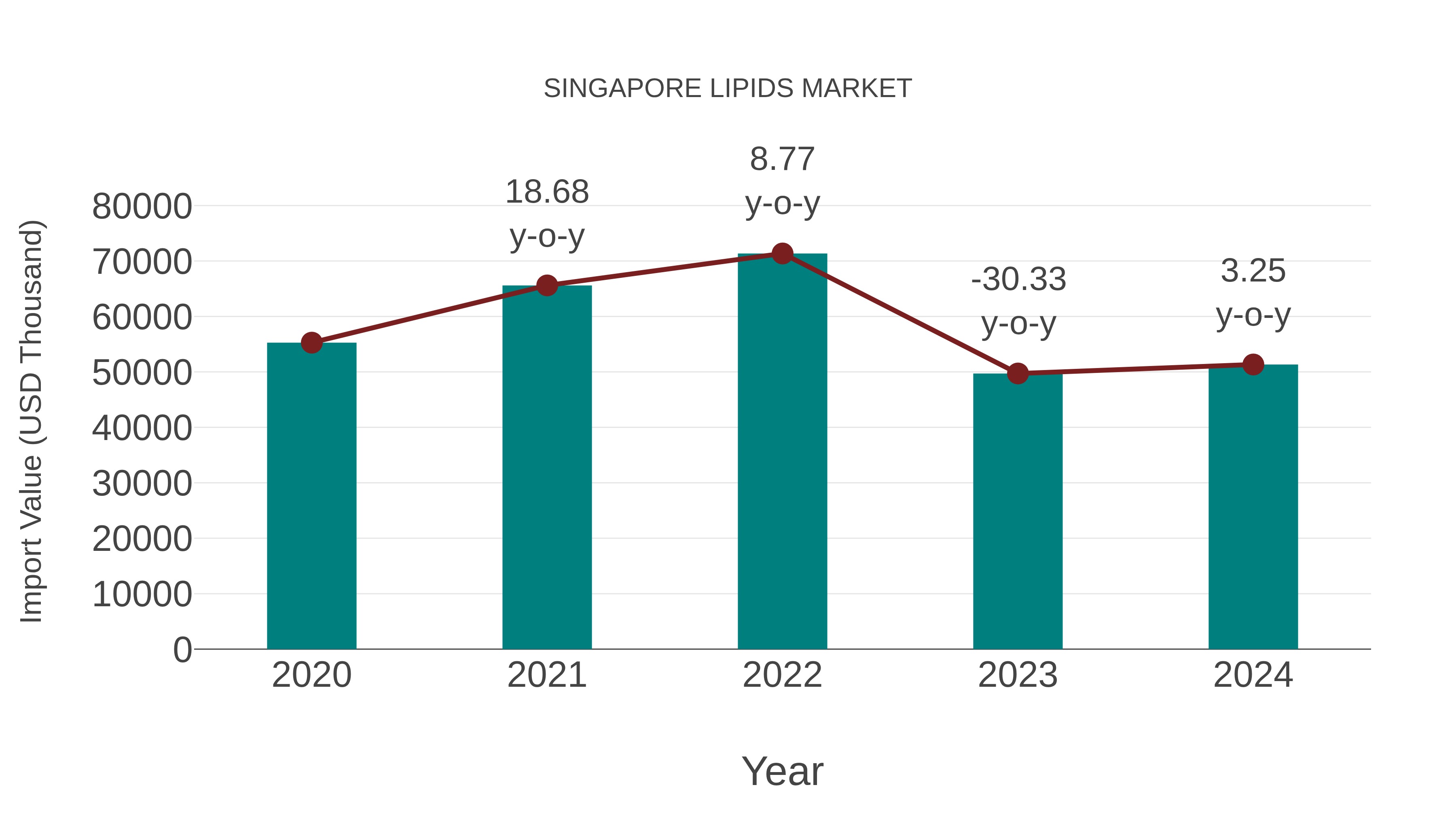  Singapore Lipids Market: Import Trend Analysis