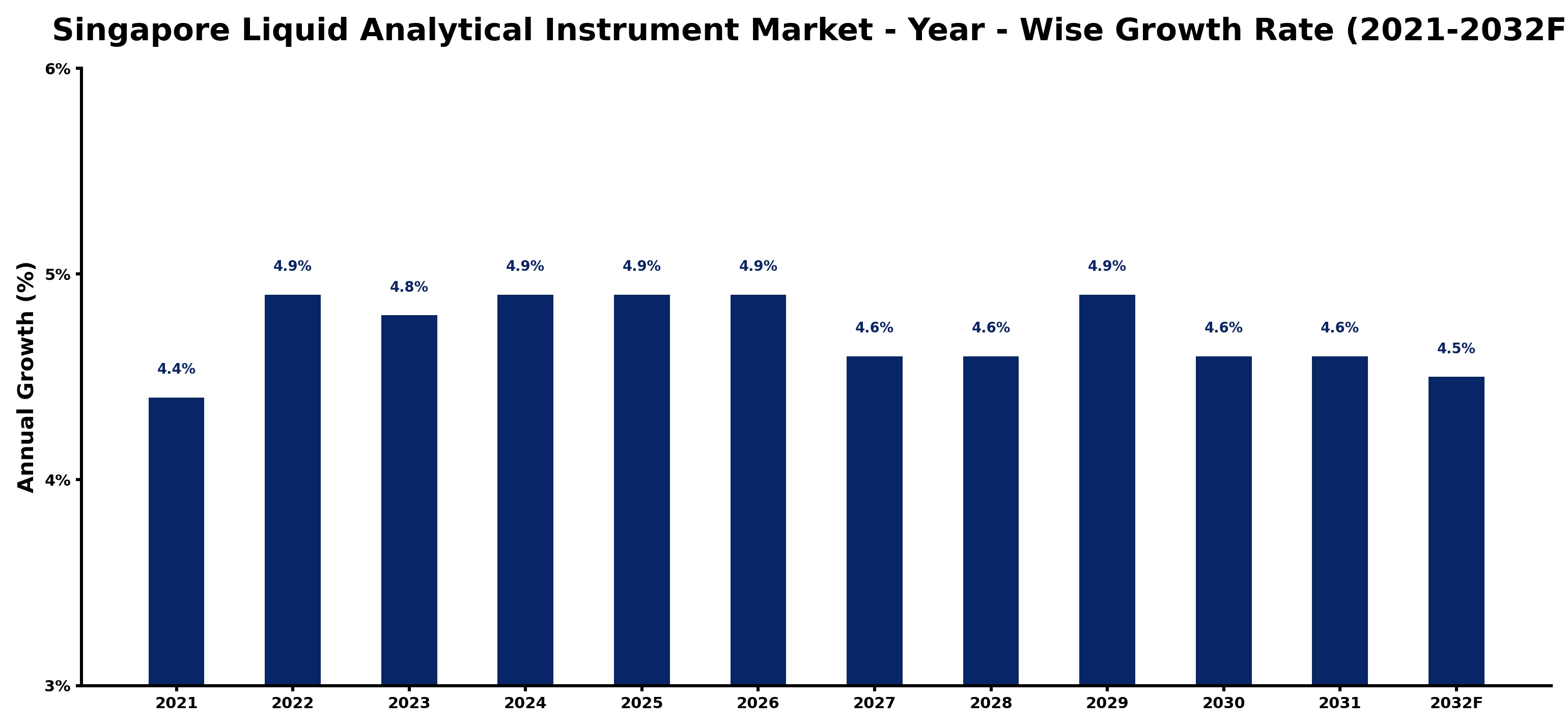 Singapore Liquid Analytical Instrument Market Year-wise Growth Rate and Key Drivers