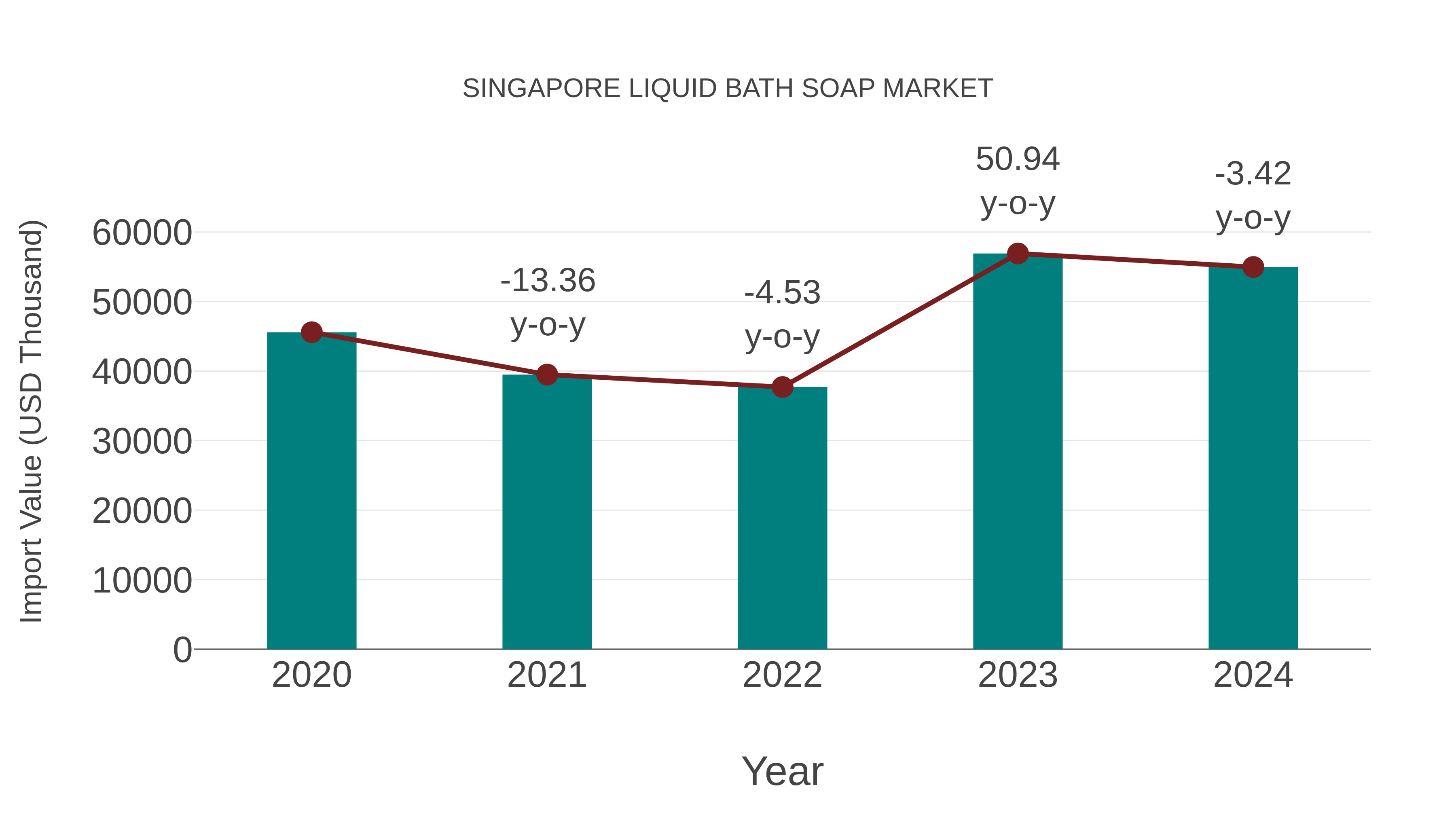  Singapore Liquid Bath Soap Market: Import Trend Analysis