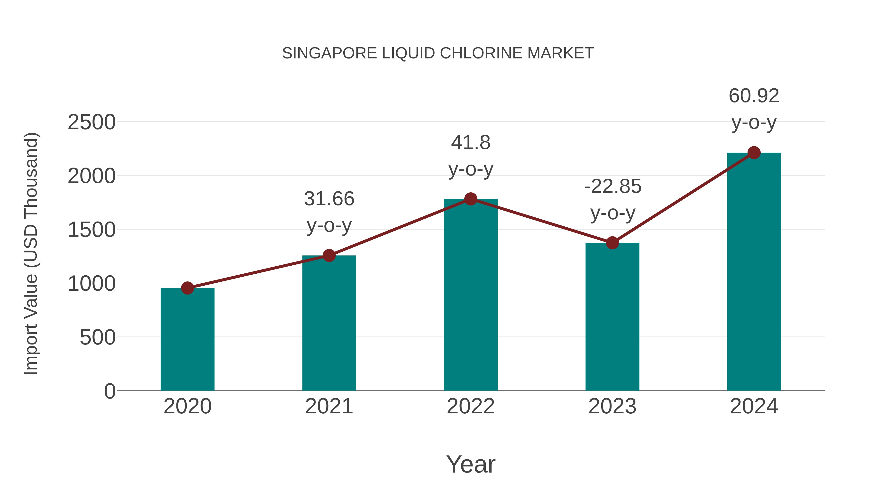  Singapore Liquid Chlorine Market: Import Trend Analysis