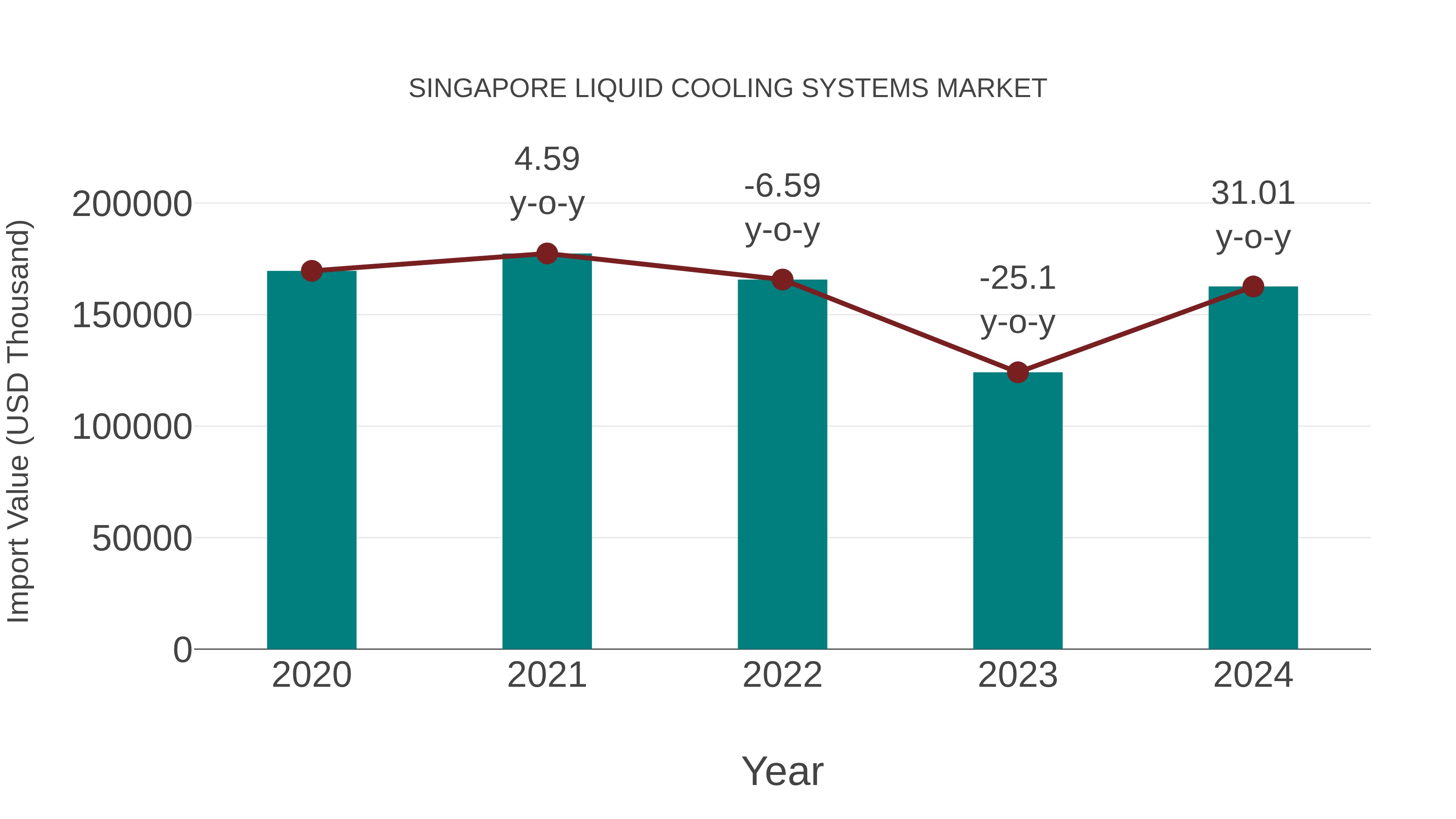  Singapore Liquid Cooling Systems Market: Import Trend Analysis