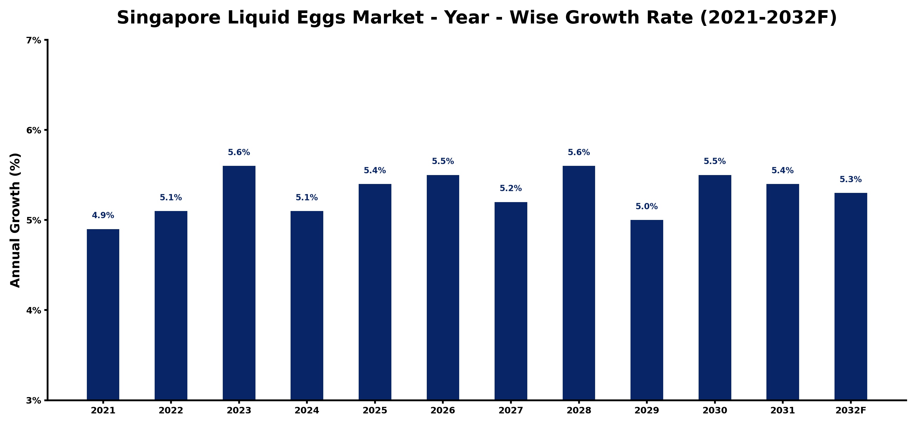 Singapore Liquid Eggs Market Year-wise Growth Rate and Key Drivers