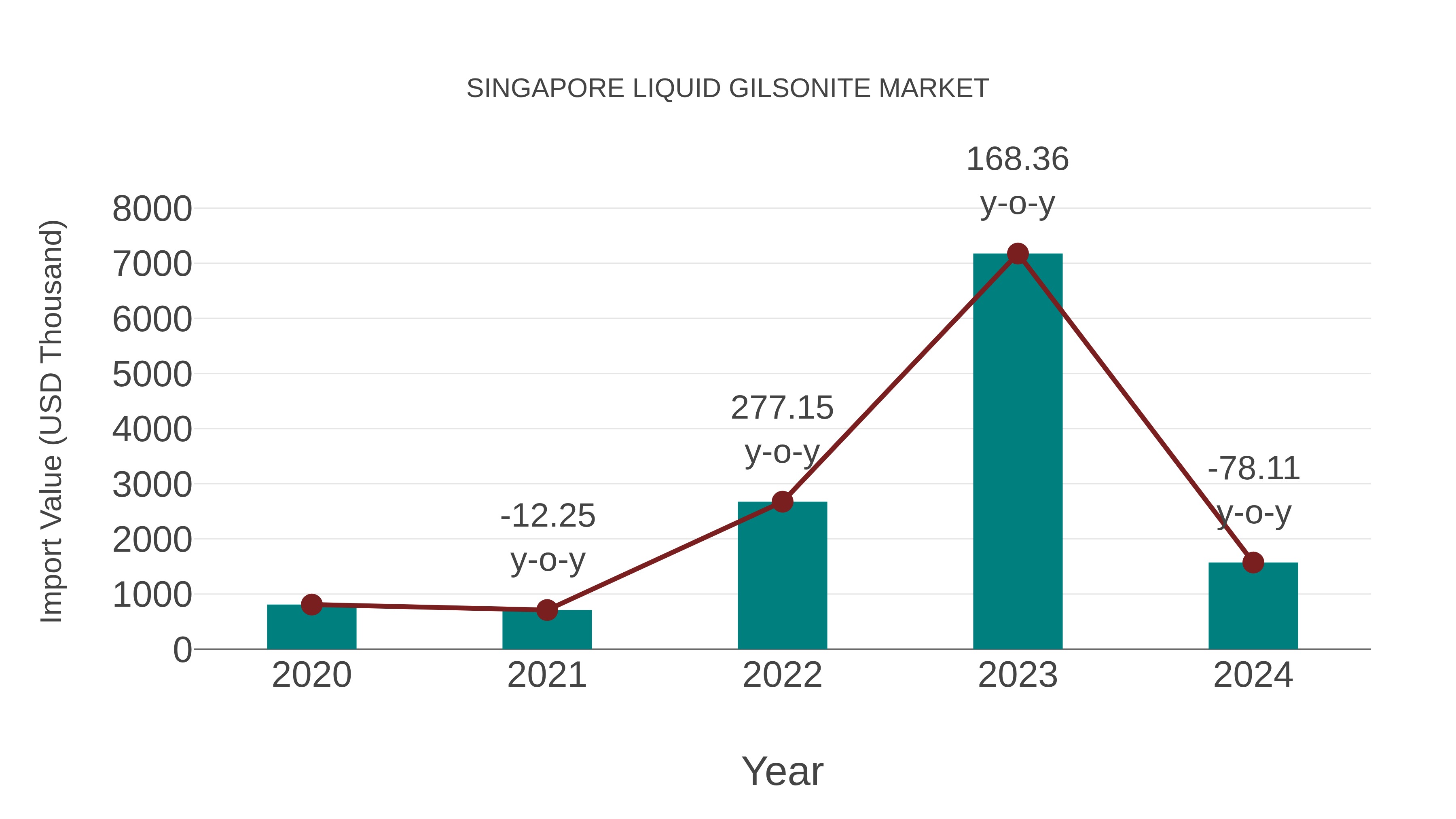  Singapore Liquid Gilsonite Market: Import Trend Analysis