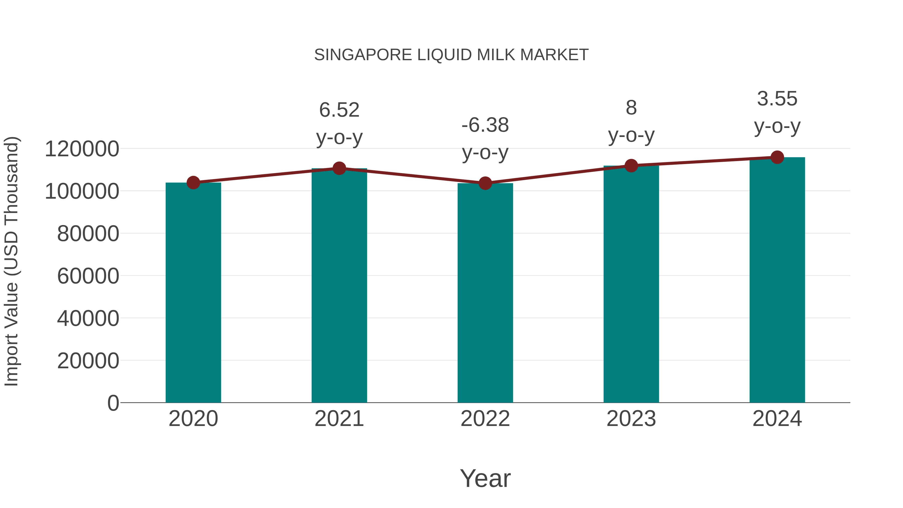  Singapore Liquid Milk Market: Import Trend Analysis