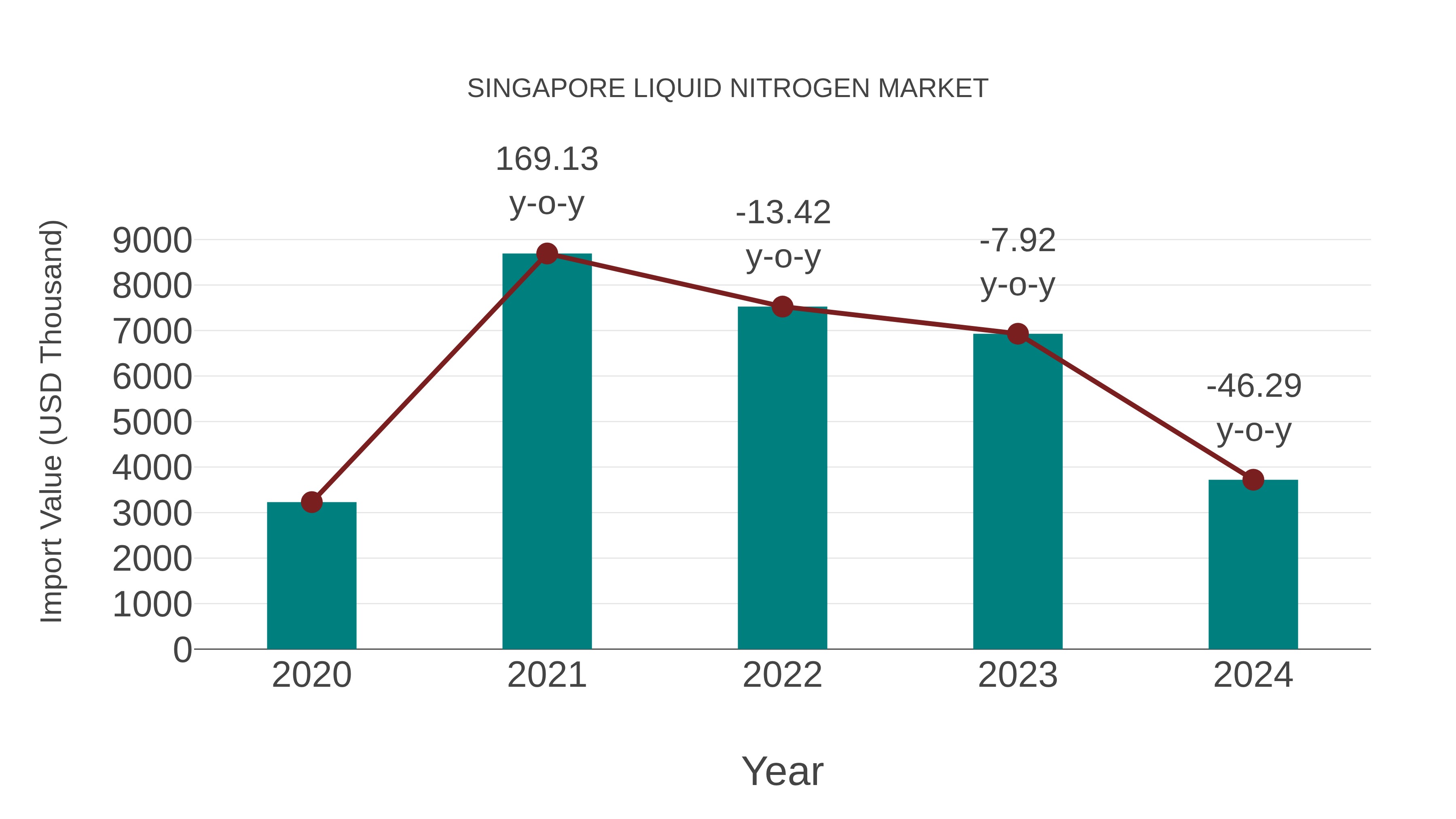 Singapore Liquid Nitrogen Market: Import Trend Analysis