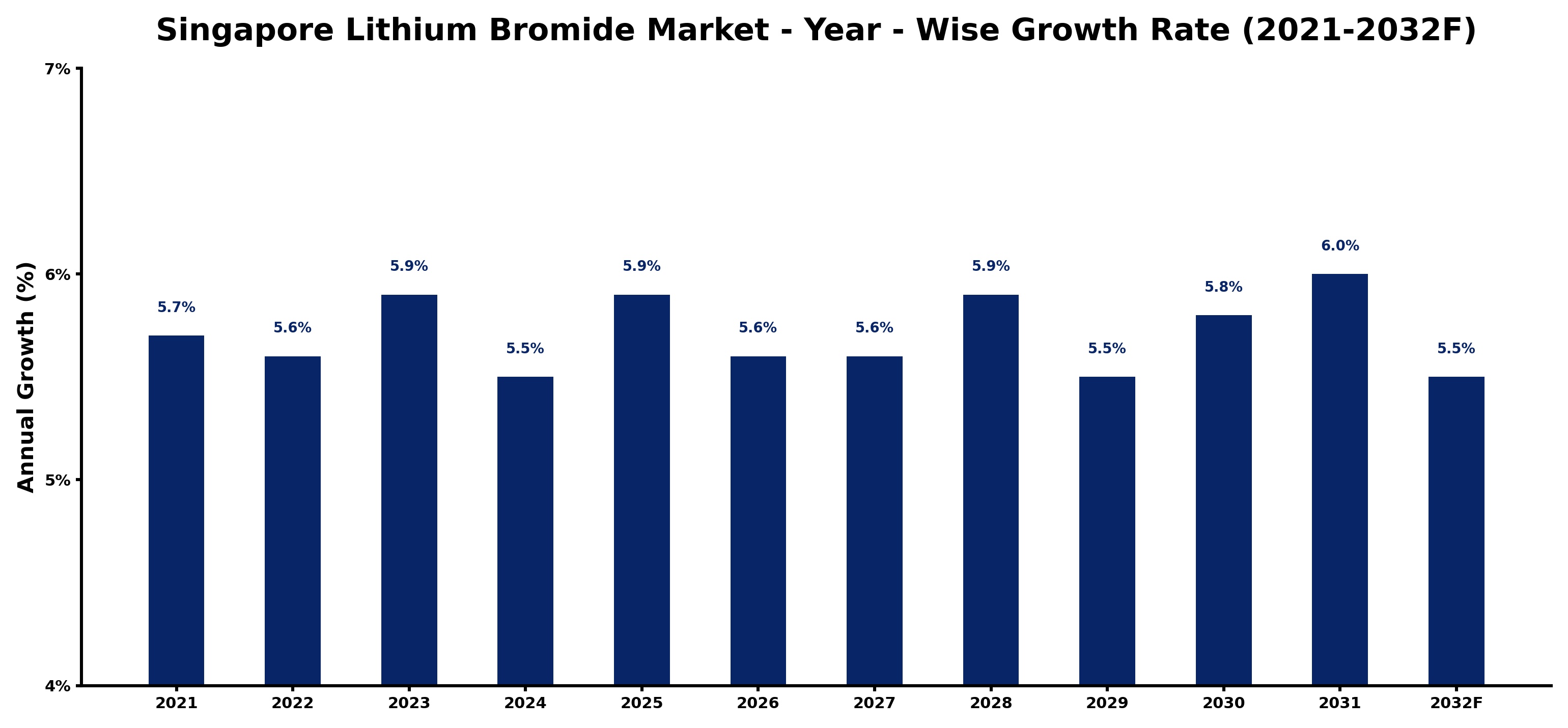 Singapore Lithium Bromide Market Year-wise Growth Rate and Key Drivers