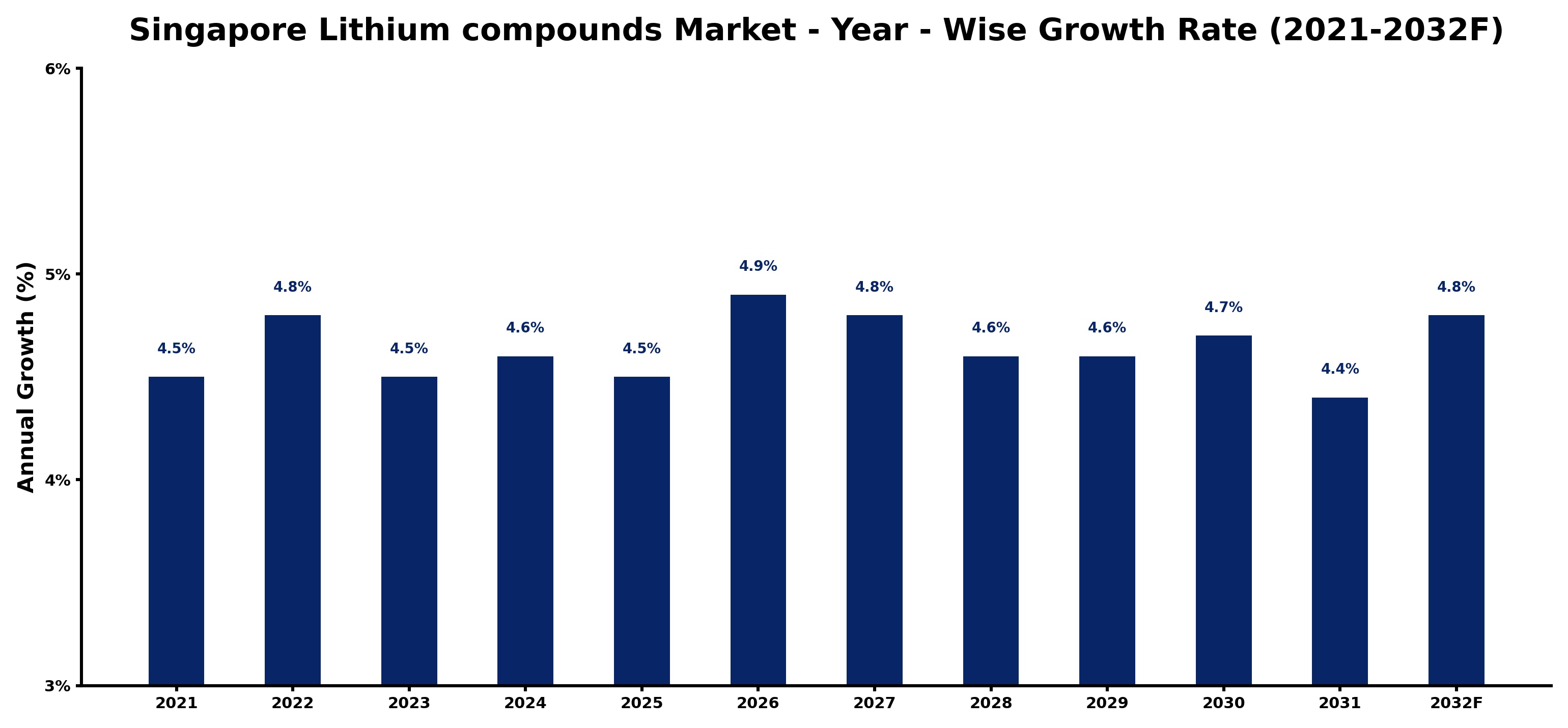 Singapore Lithium compounds Market Year-wise Growth Rate and Key Drivers