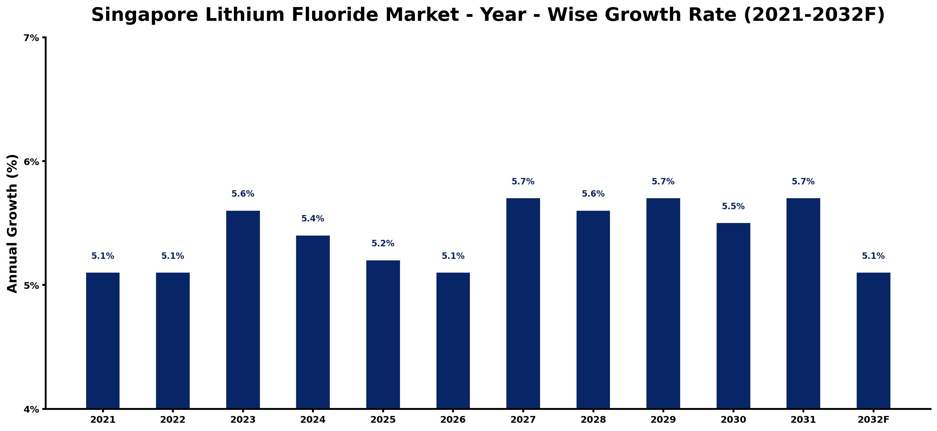 Singapore Lithium Fluoride Market Year-wise Growth Rate and Key Drivers