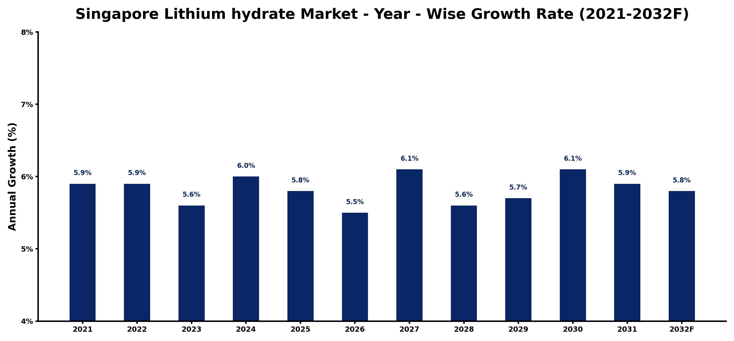 Singapore Lithium hydrate Market Year-wise Growth Rate and Key Drivers