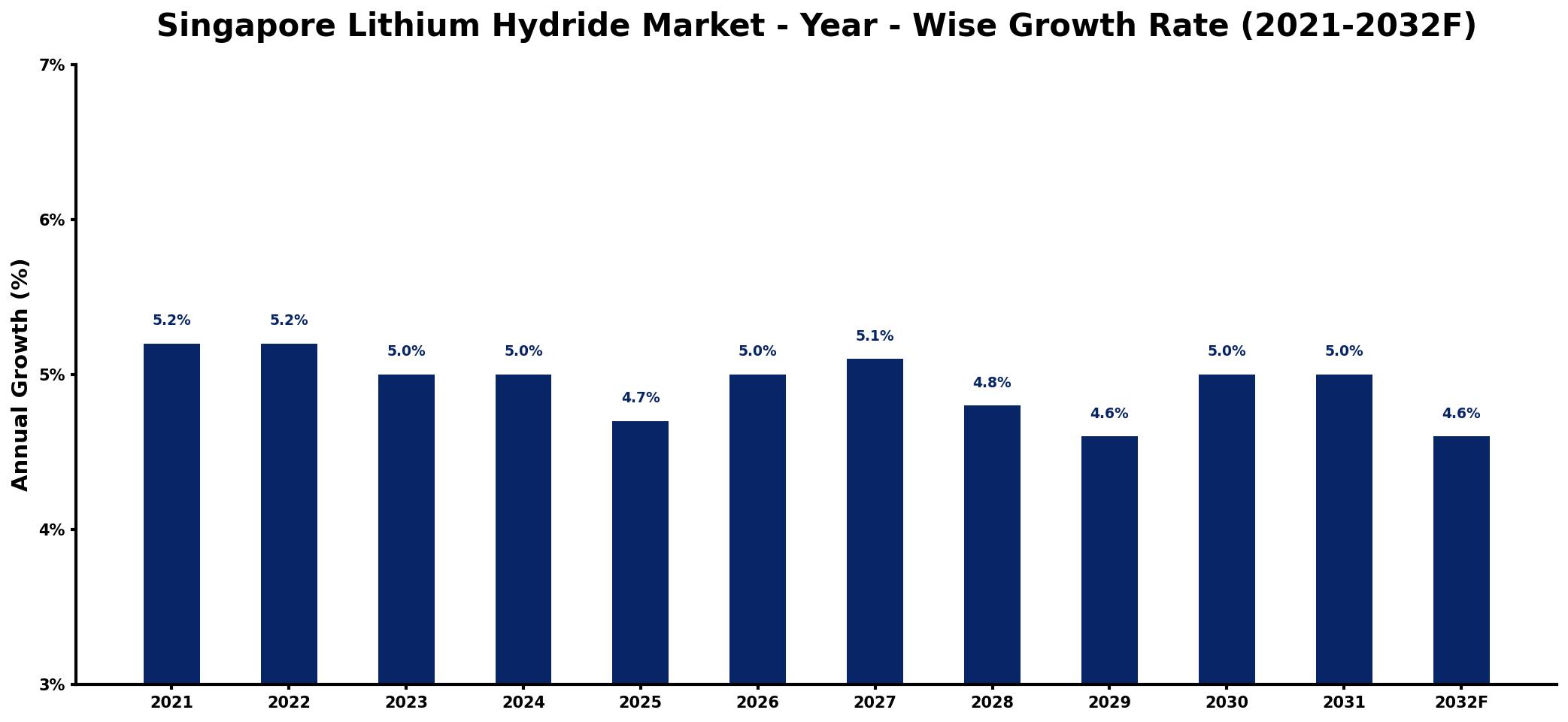 Singapore Lithium Hydride Market Year-wise Growth Rate and Key Drivers