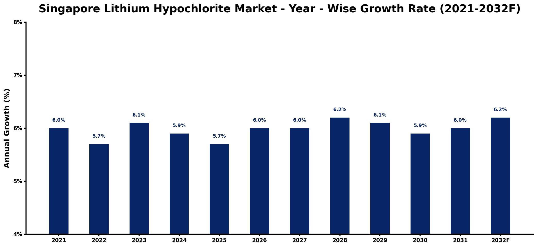 Singapore Lithium Hypochlorite Market Year-wise Growth Rate and Key Drivers