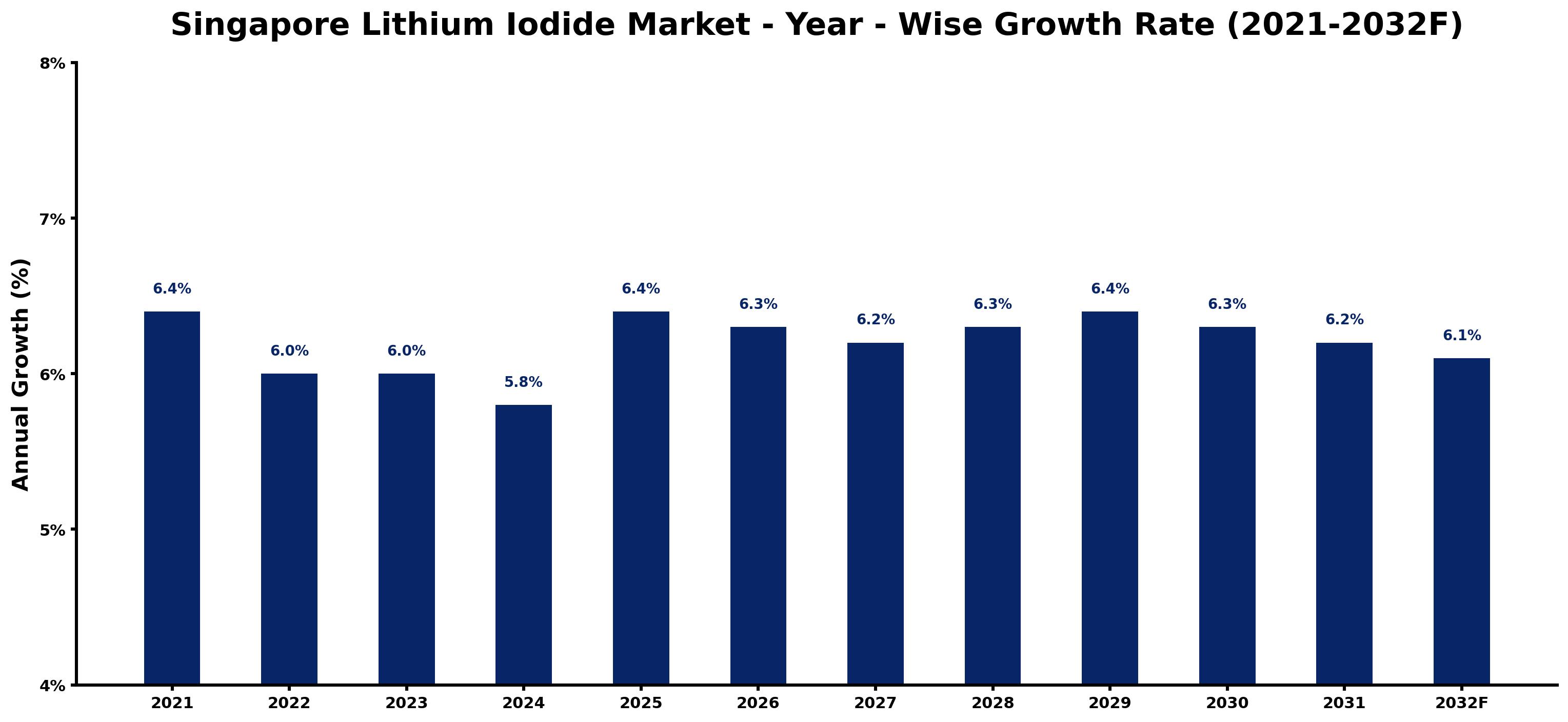 Singapore Lithium Iodide Market Year-wise Growth Rate and Key Drivers