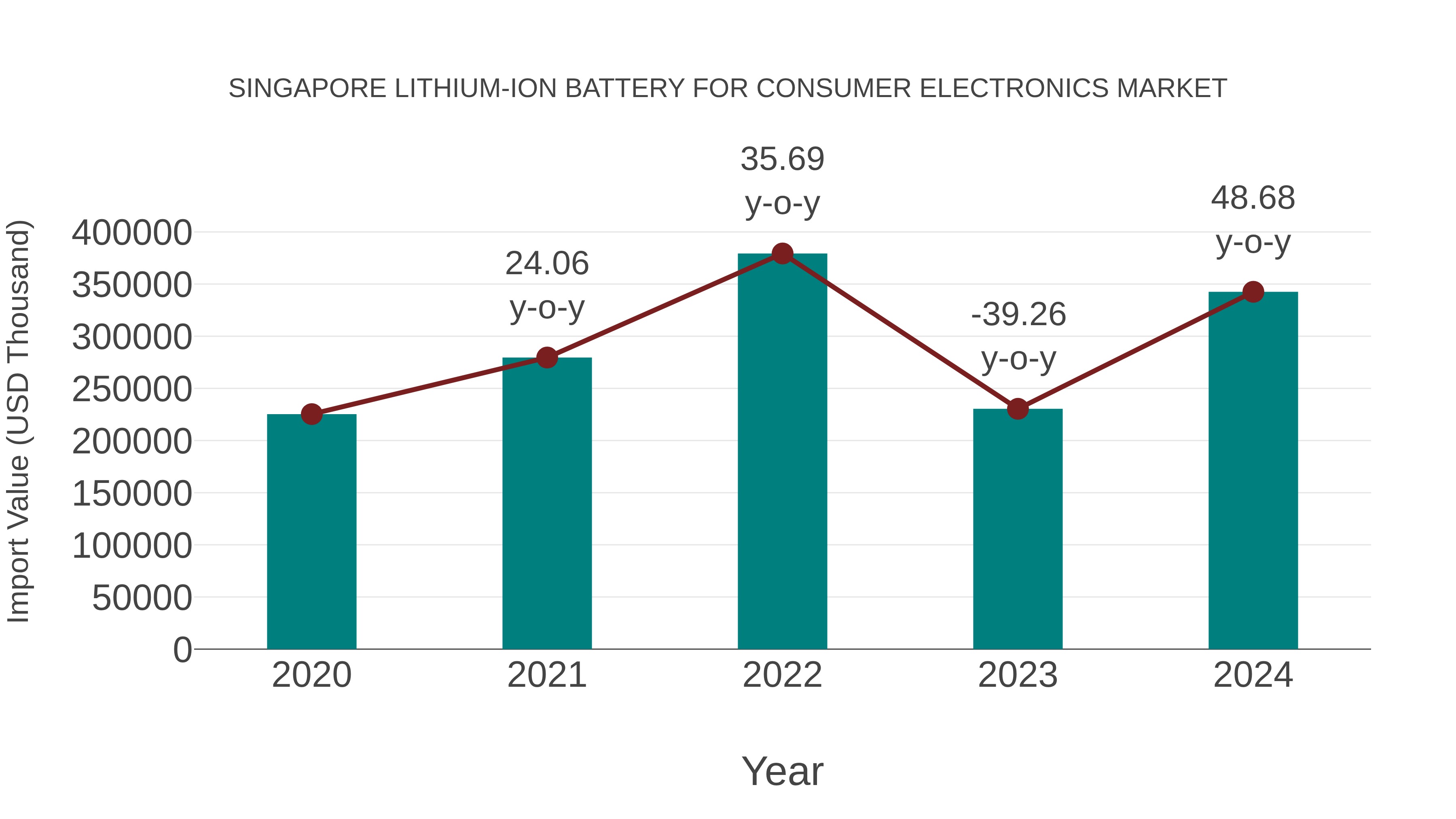  Singapore Lithium-ion Battery for Consumer Electronics Market: Import Trend Analysis