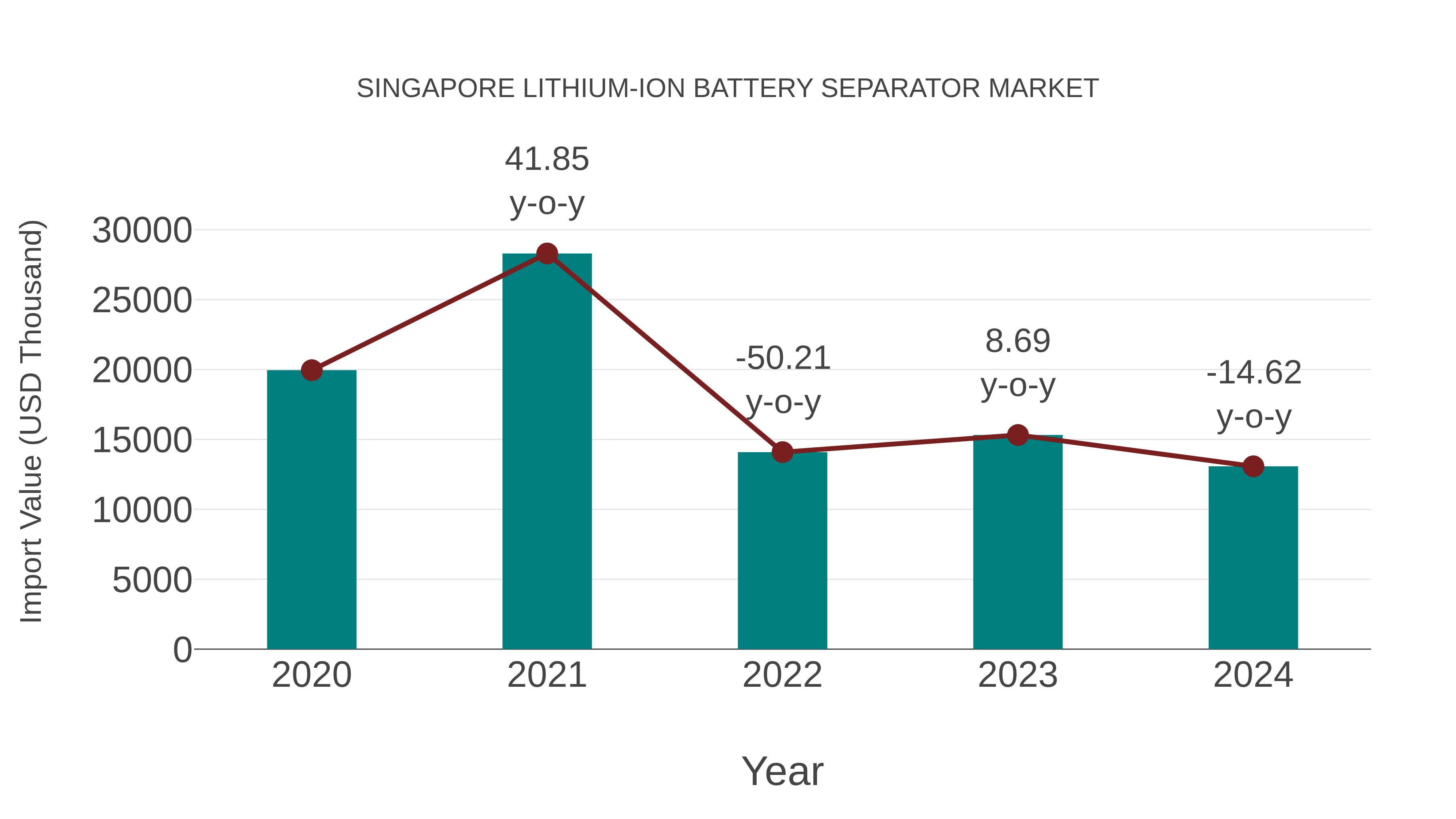  Singapore Lithium-ion Battery Separator Market: Import Trend Analysis