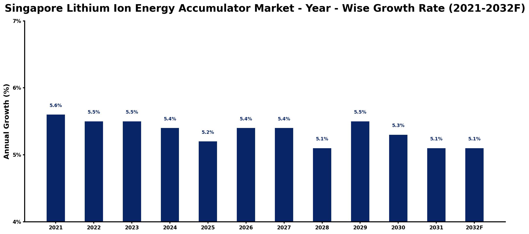 Singapore Lithium Ion Energy Accumulator Market Year-wise Growth Rate and Key Drivers