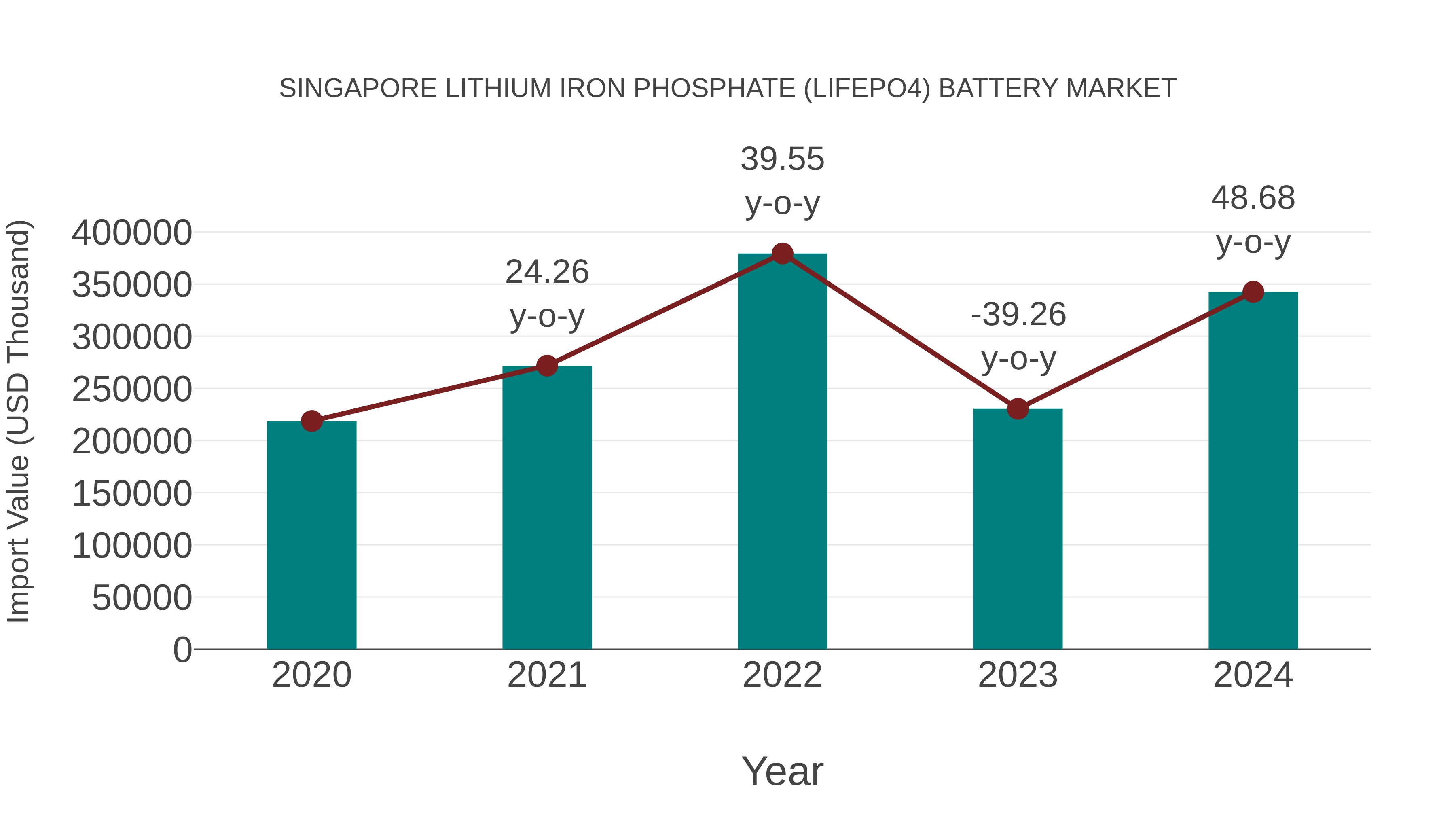 Singapore Lithium Iron Phosphate (Lifepo4) Battery Market: Import Trend Analysis