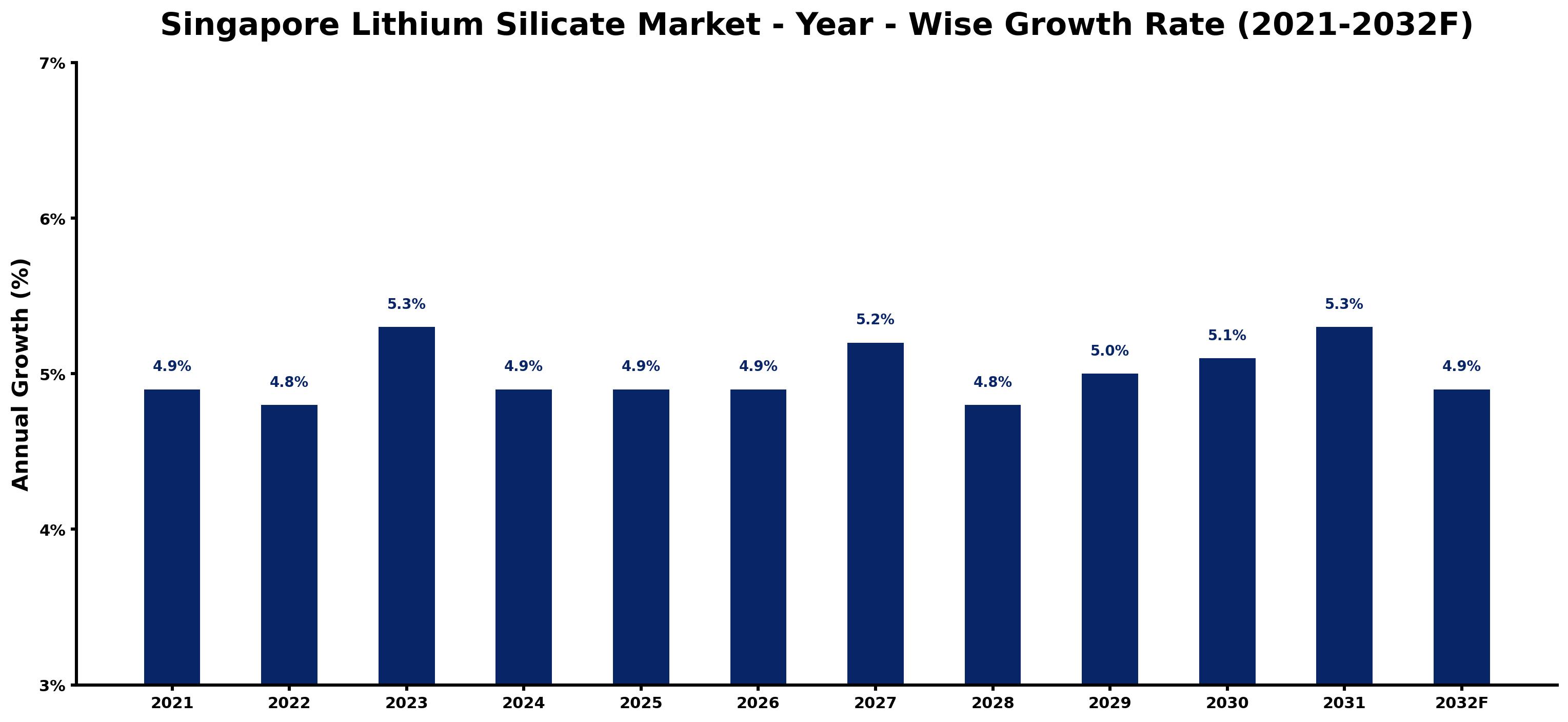 Singapore Lithium Silicate Market Year-wise Growth Rate and Key Drivers